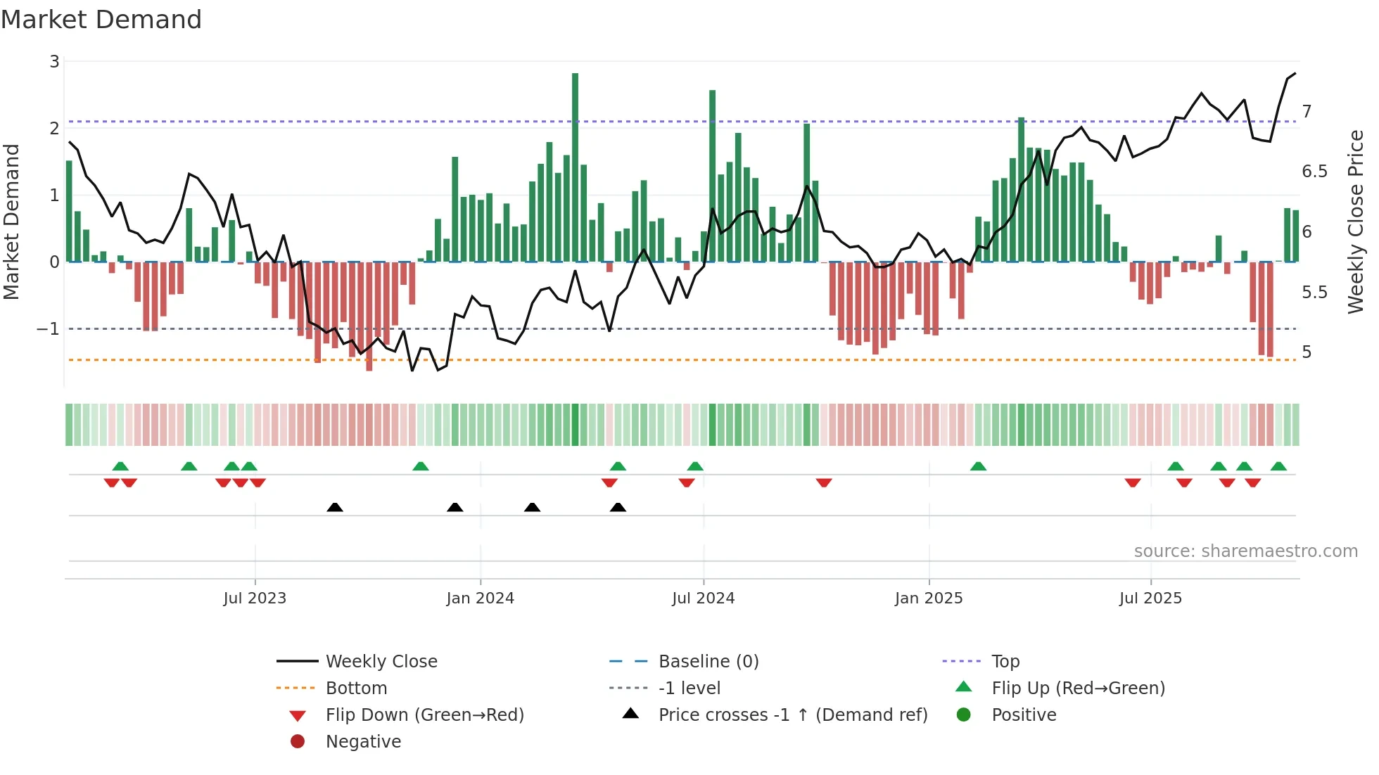 0003 weekly Market Demand chart