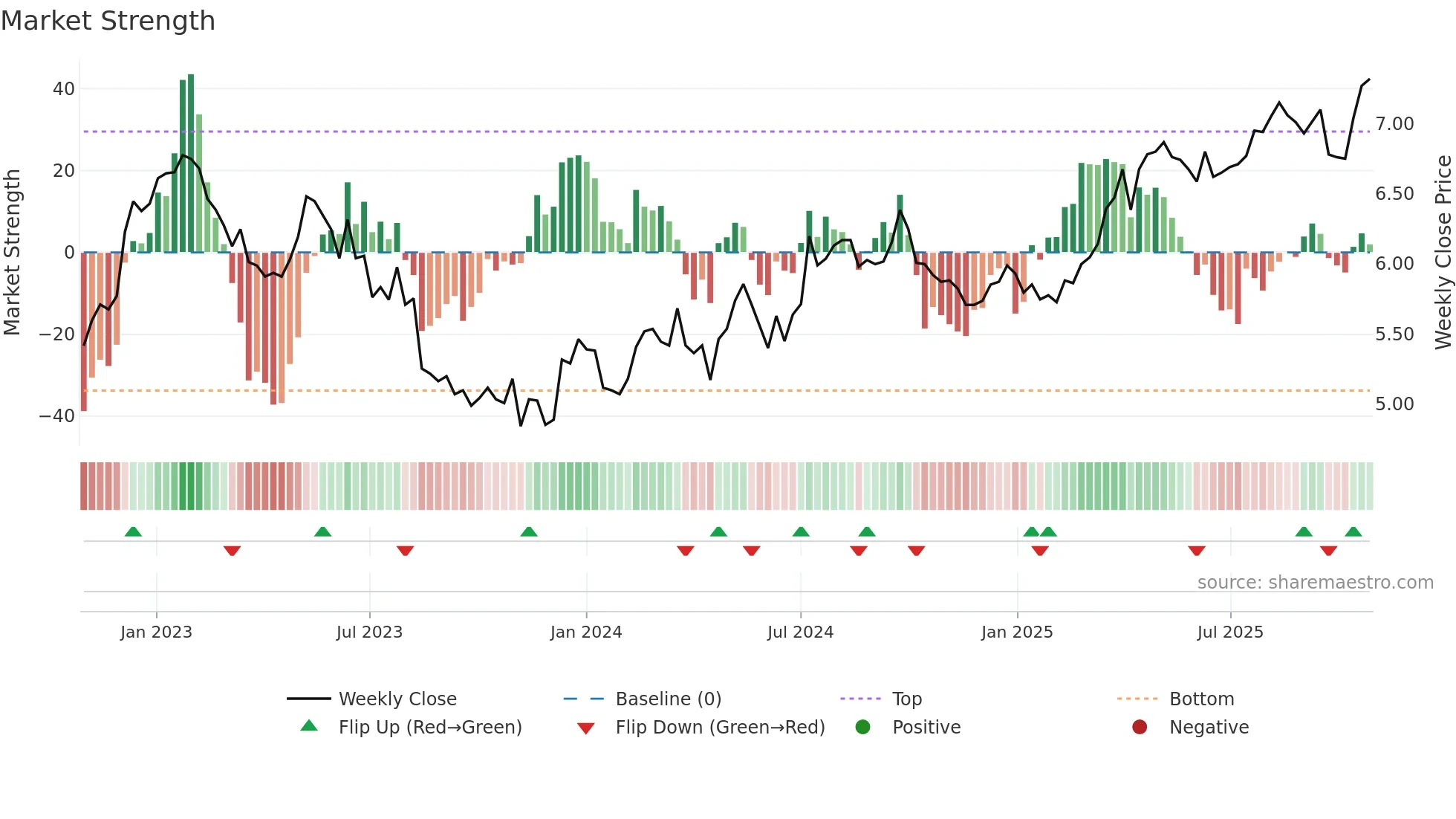 0003 weekly Market Strength chart