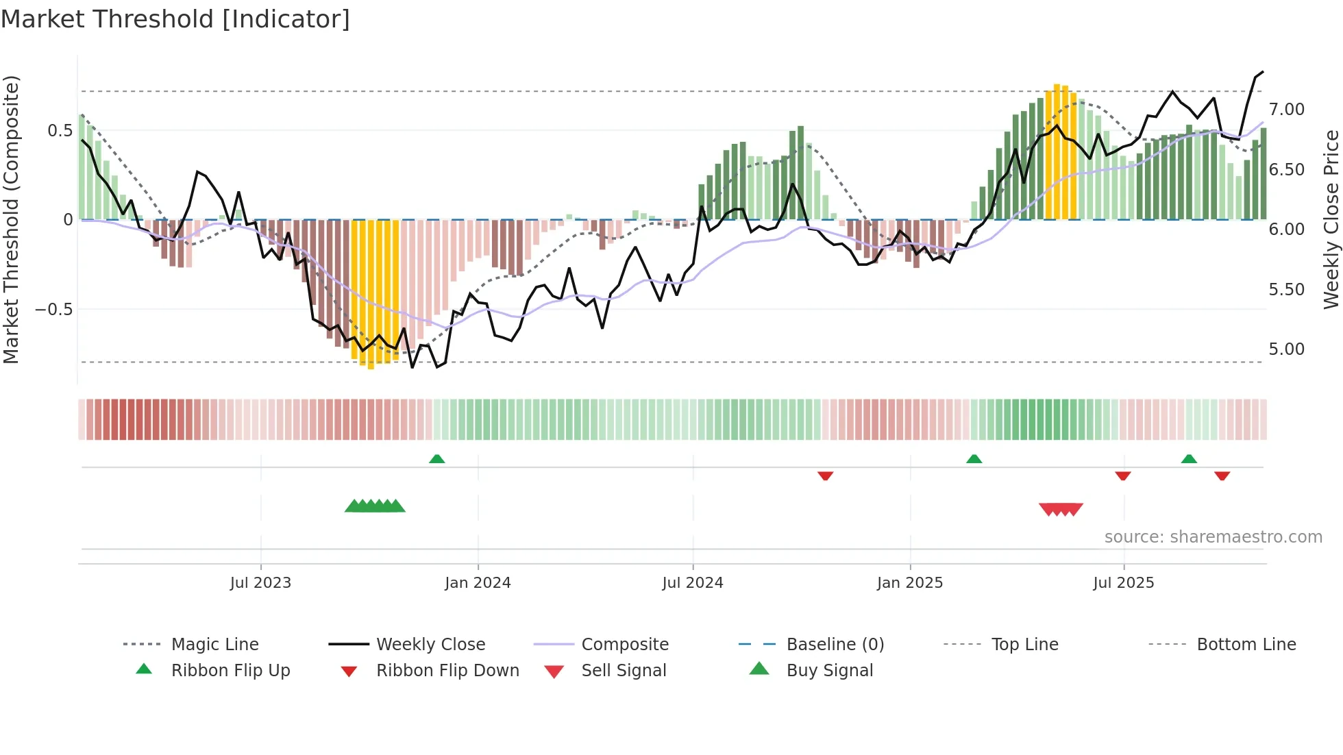 0003 weekly Market Threshold chart