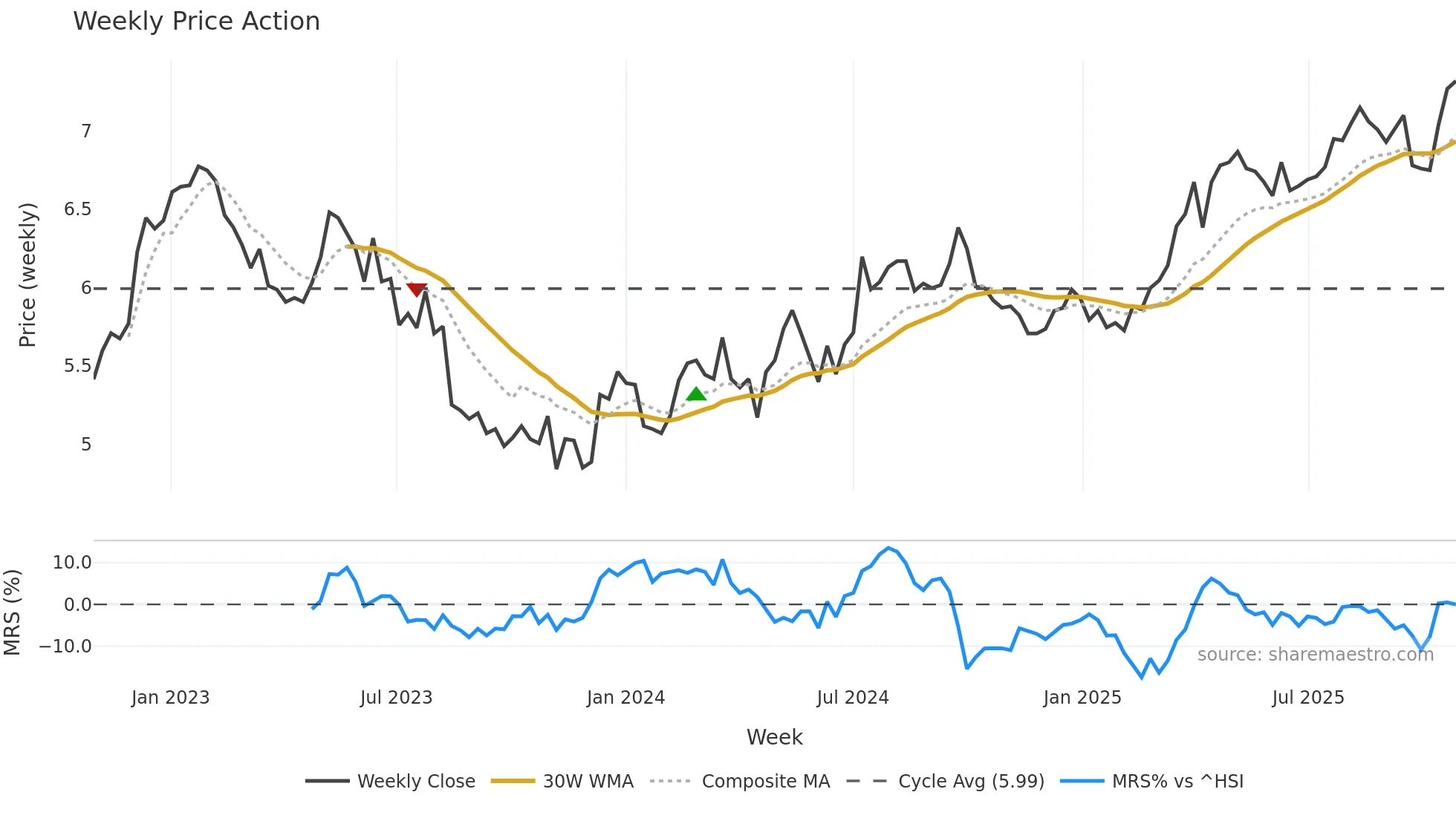 0003 weekly Price Action chart, closing 2025-10-27