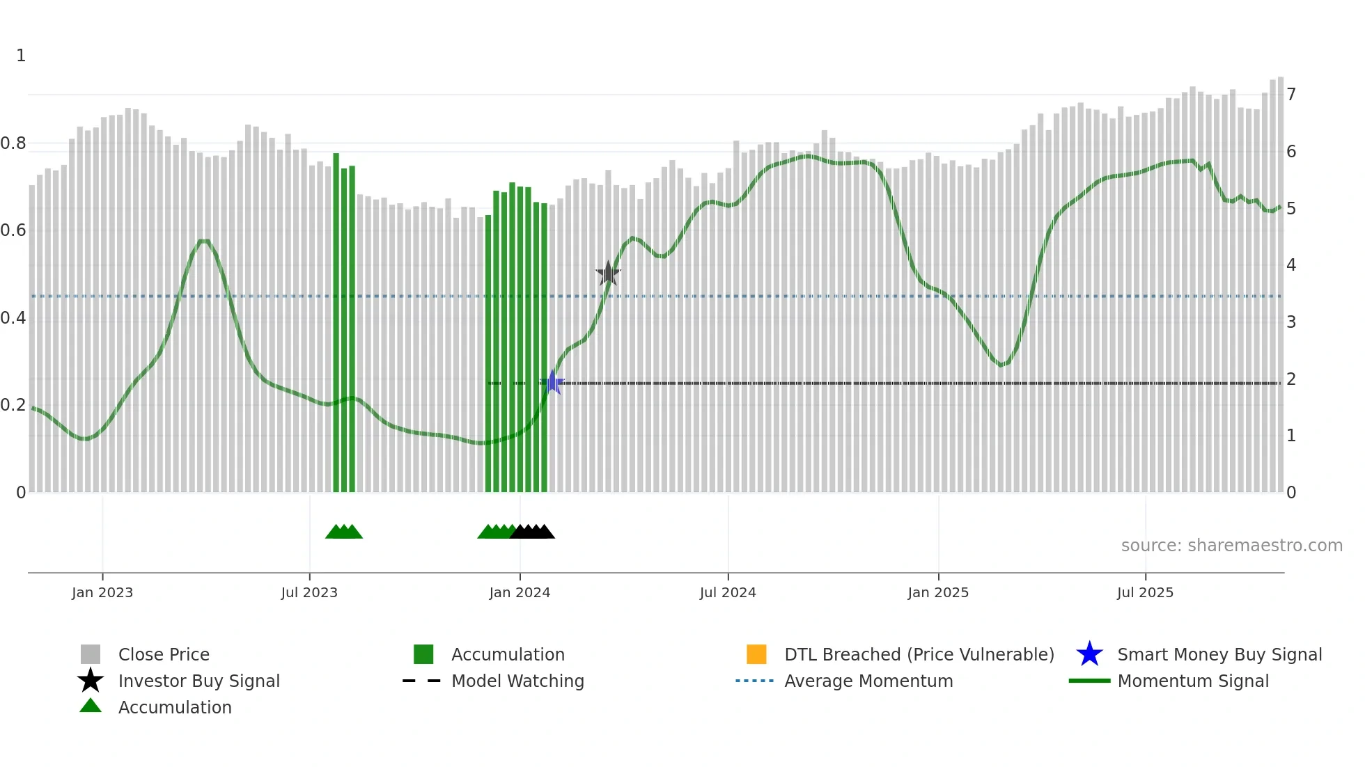 0003 weekly Smart Money chart