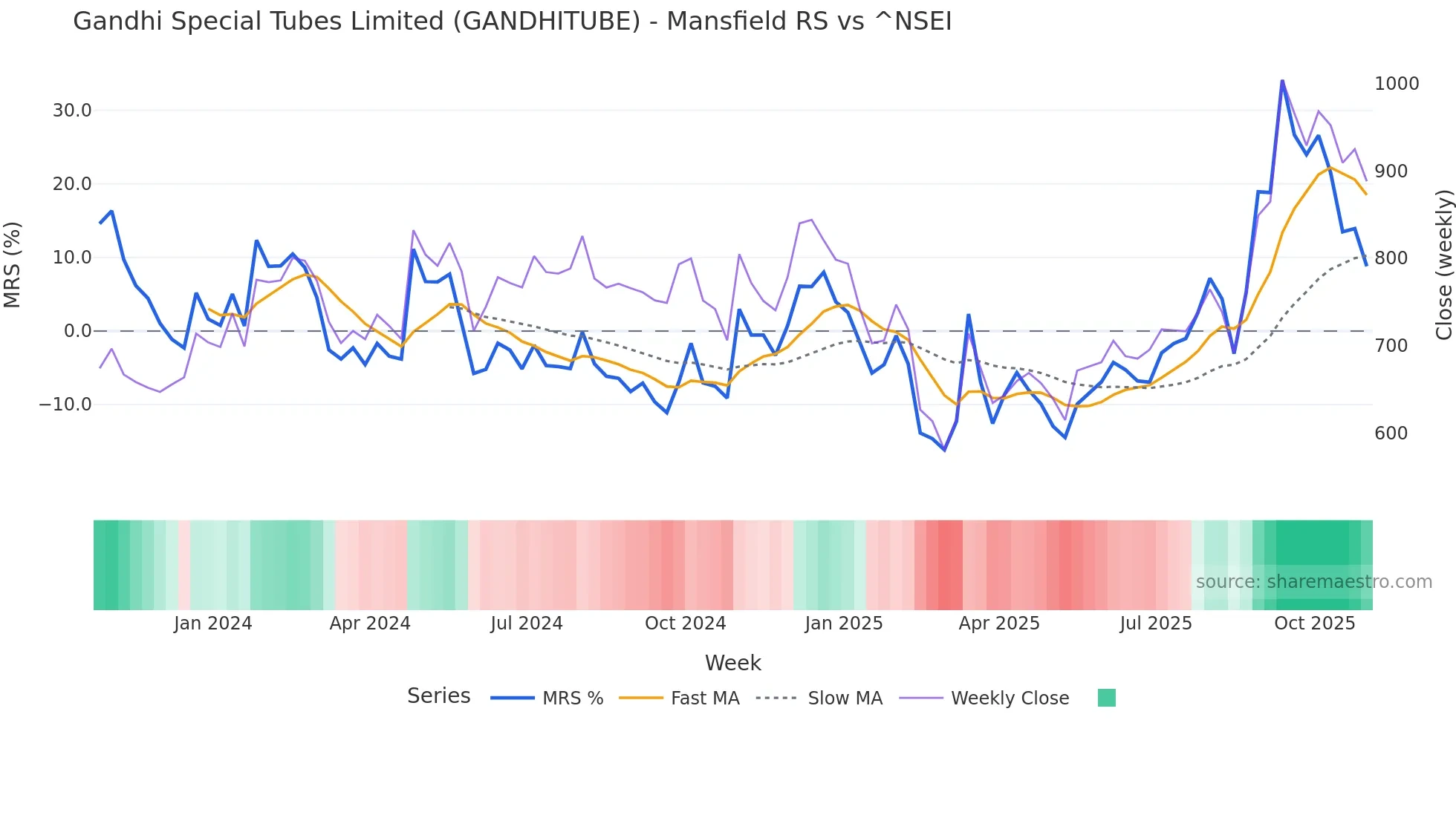 GANDHITUBE Mansfield Relative Strength chart