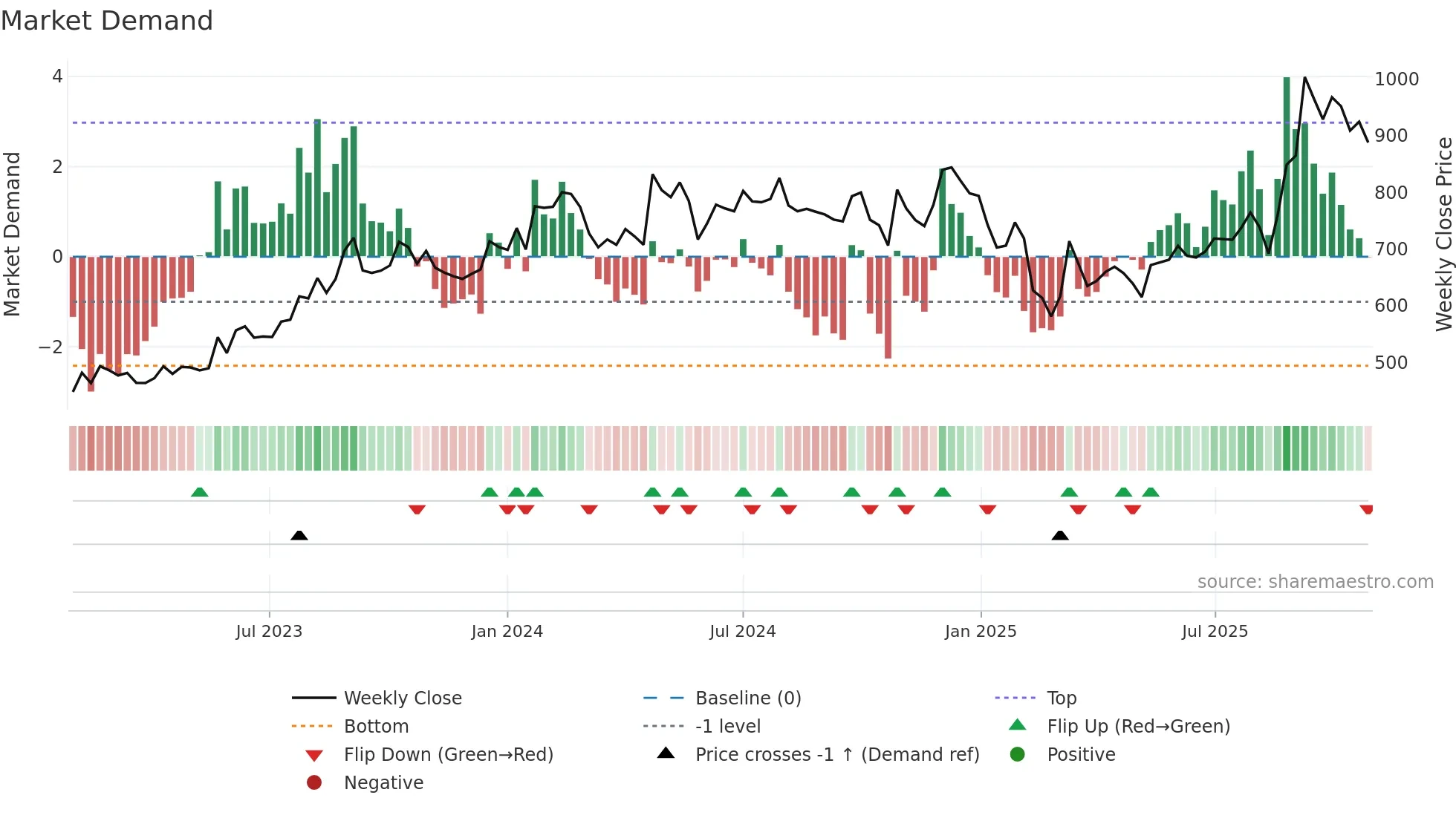 GANDHITUBE weekly Market Demand chart