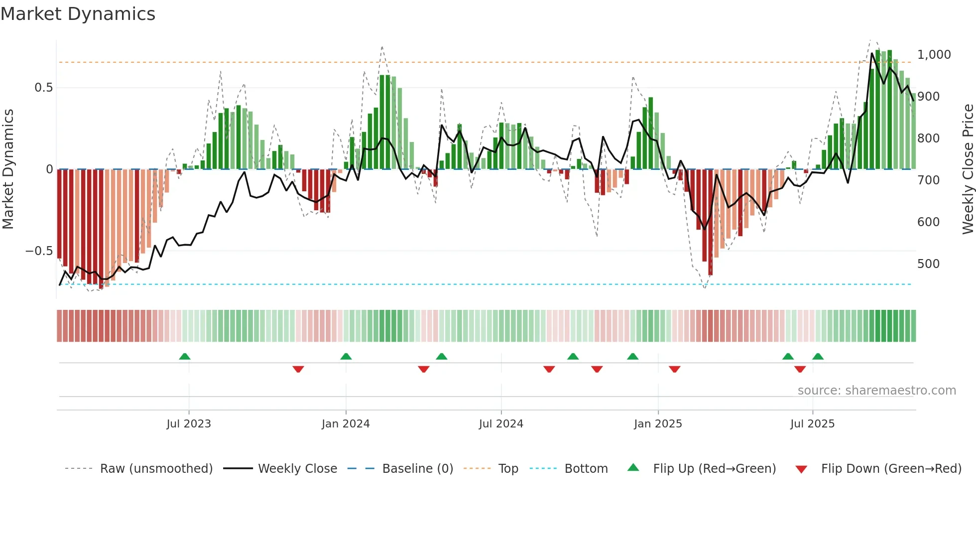 GANDHITUBE weekly Market Dynamics chart