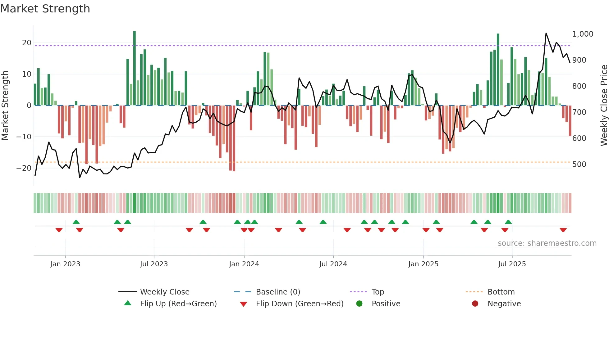 GANDHITUBE weekly Market Strength chart