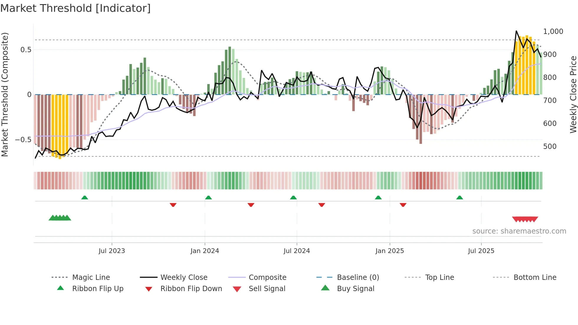 GANDHITUBE weekly Market Threshold chart