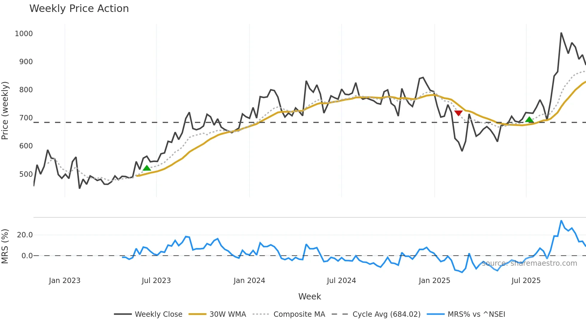 GANDHITUBE weekly Price Action chart, closing 2025-10-27