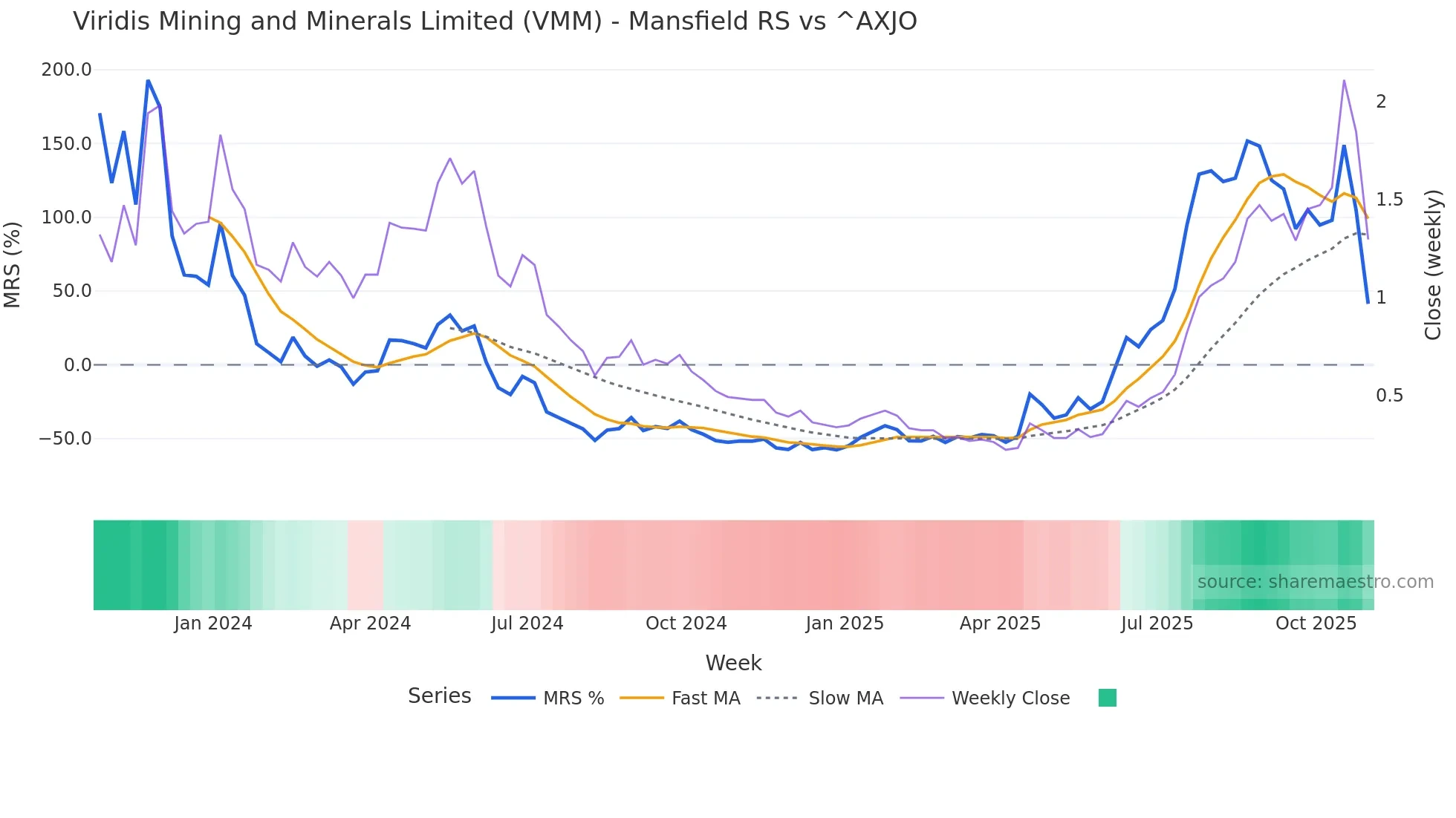 VMM Mansfield Relative Strength chart