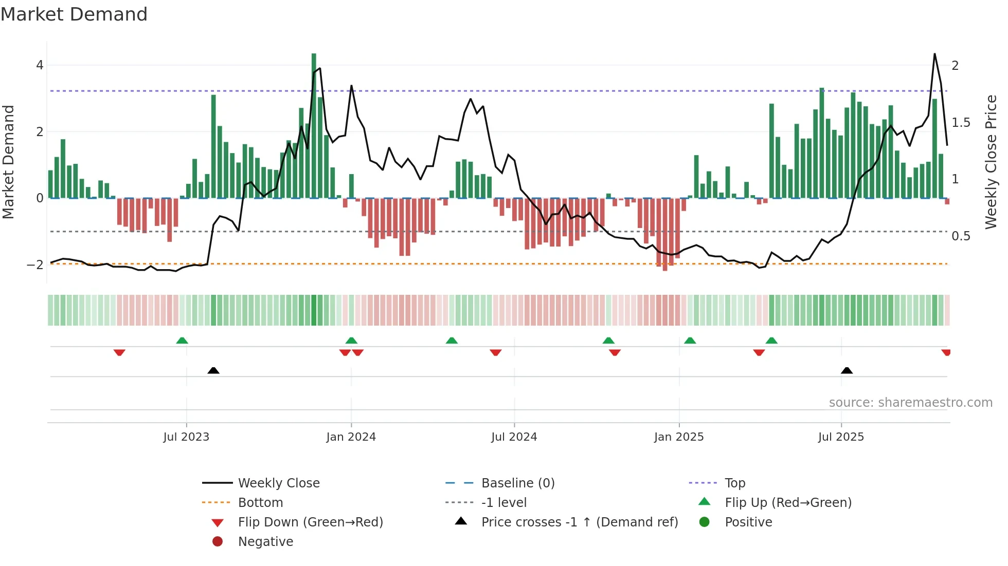VMM weekly Market Demand chart