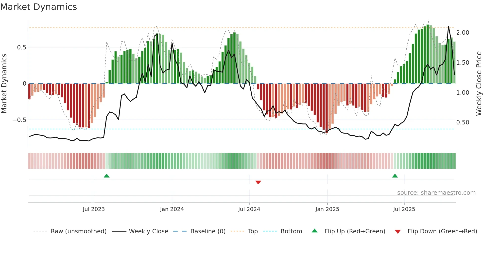 VMM weekly Market Dynamics chart
