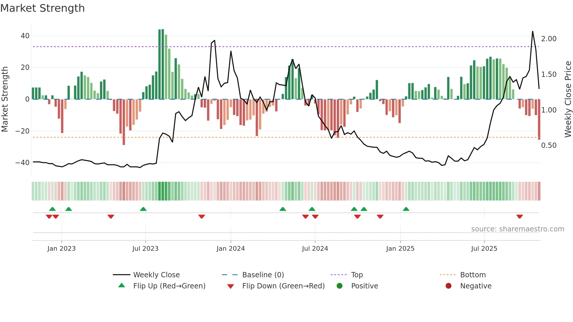 VMM weekly Market Strength chart