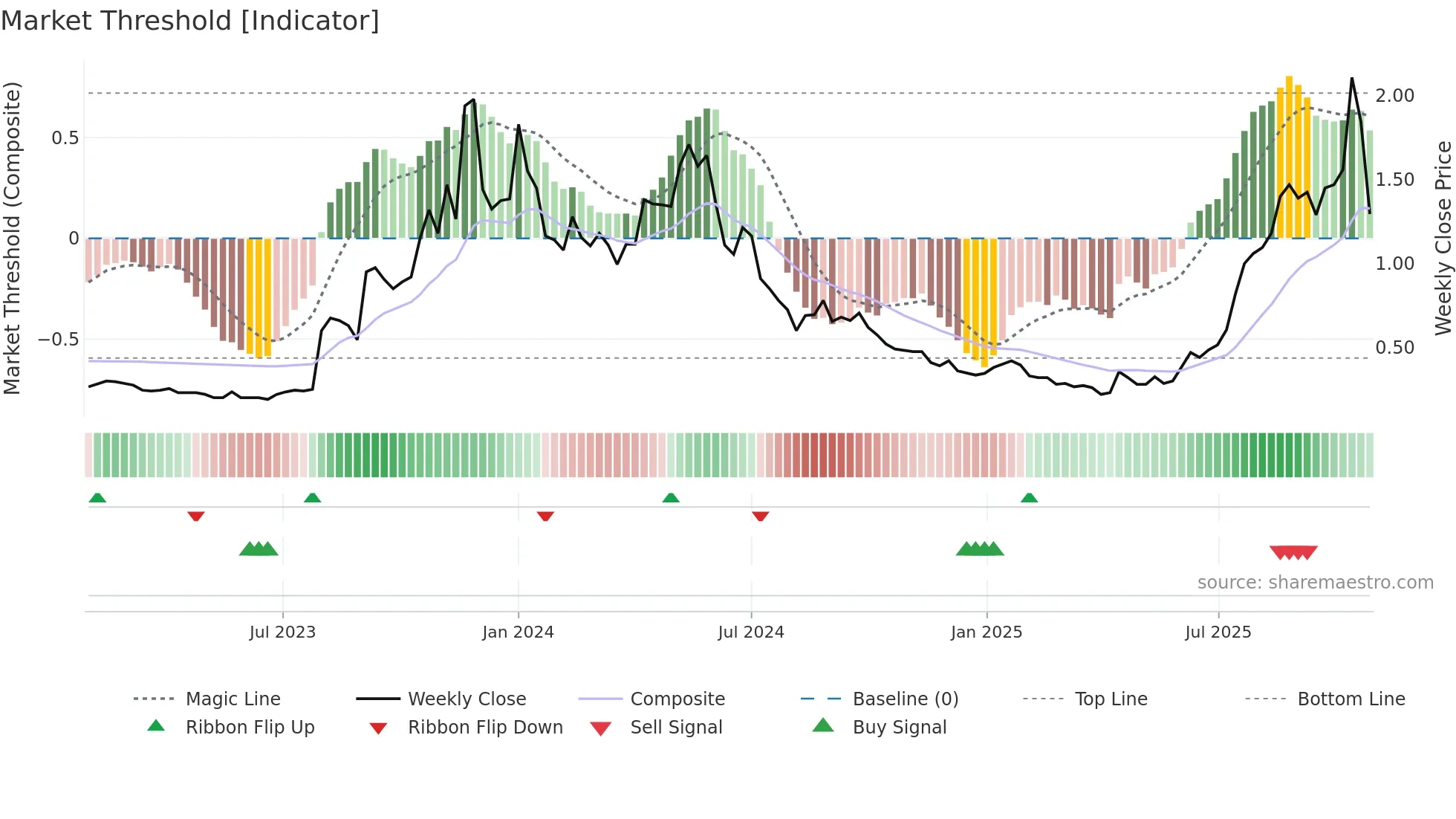 VMM weekly Market Threshold chart