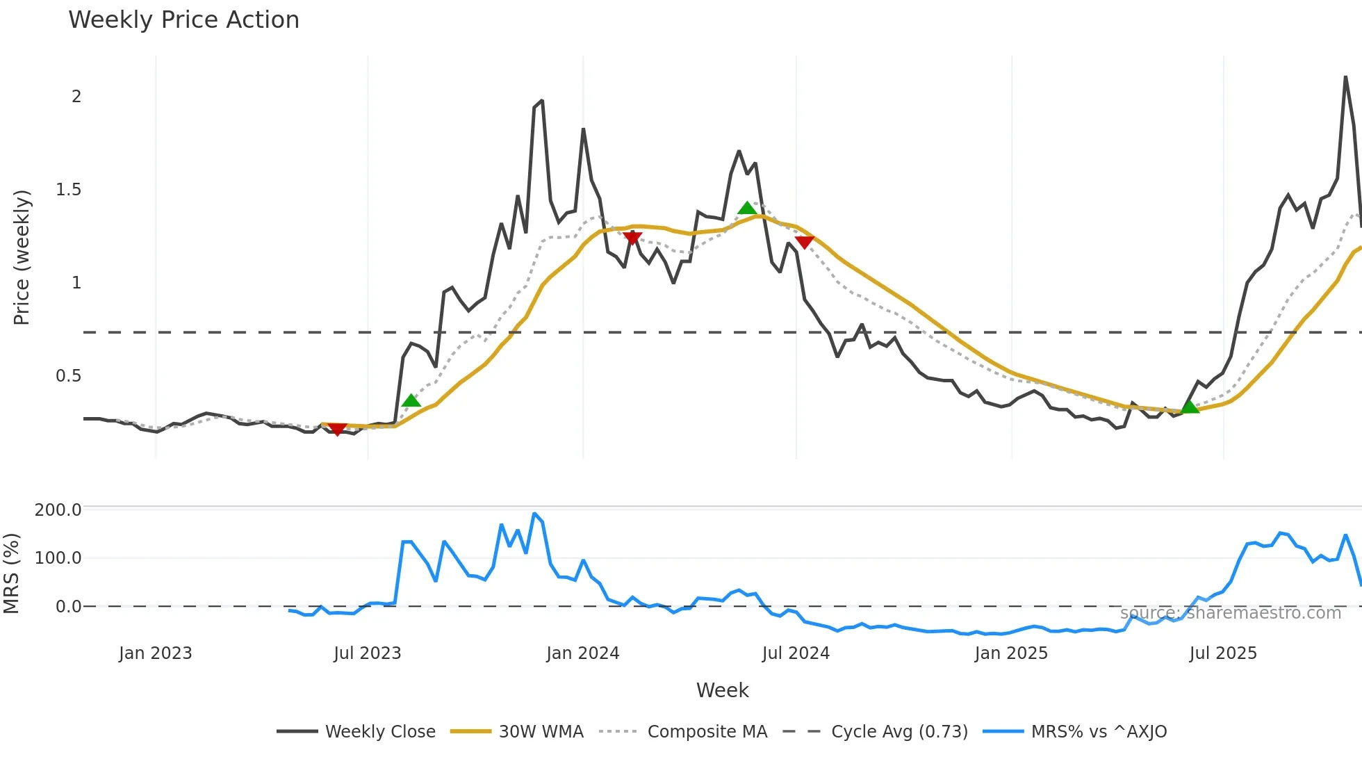 VMM weekly Price Action chart, closing 2025-10-27