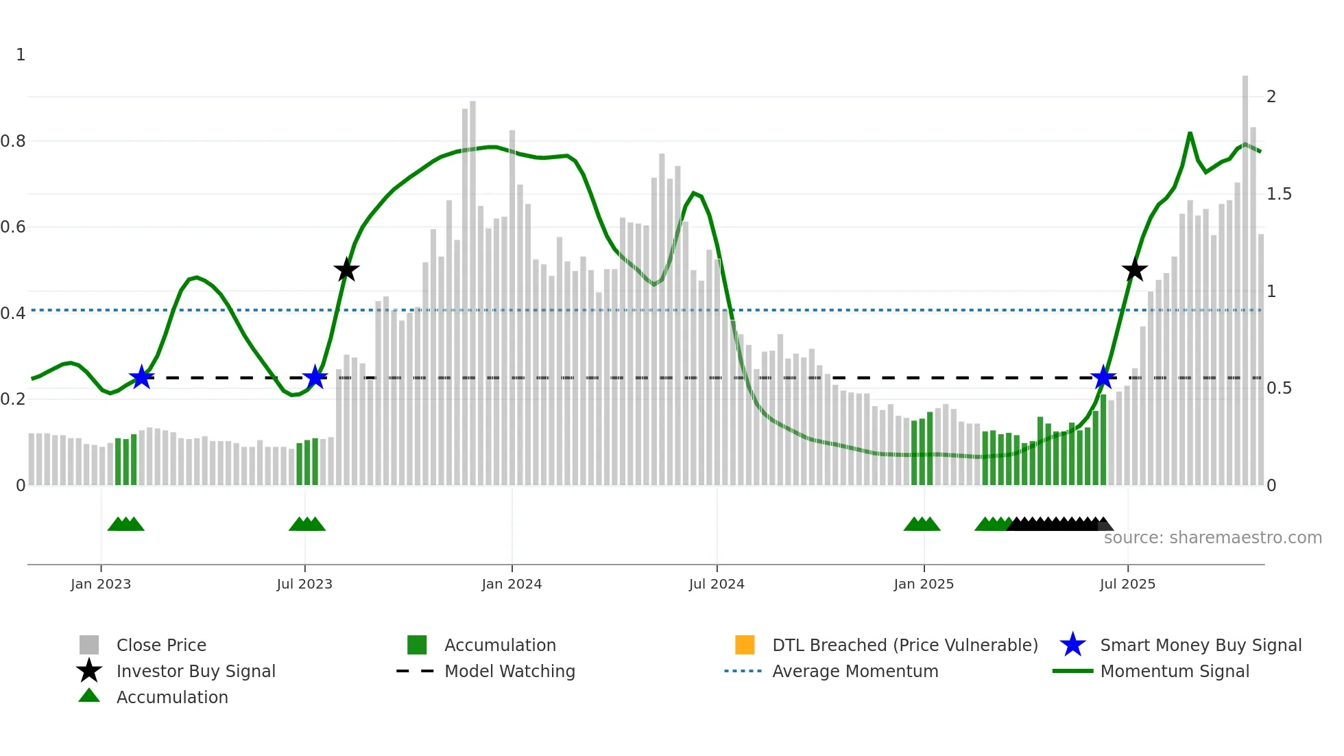 VMM weekly Smart Money chart