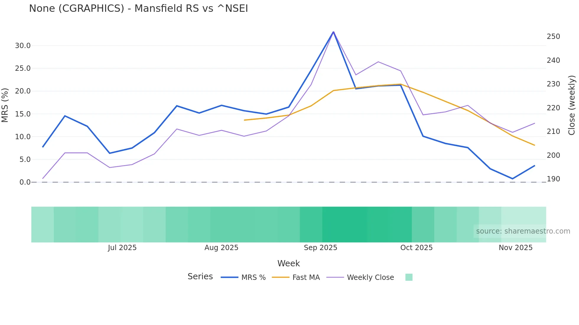 CGRAPHICS Mansfield Relative Strength chart