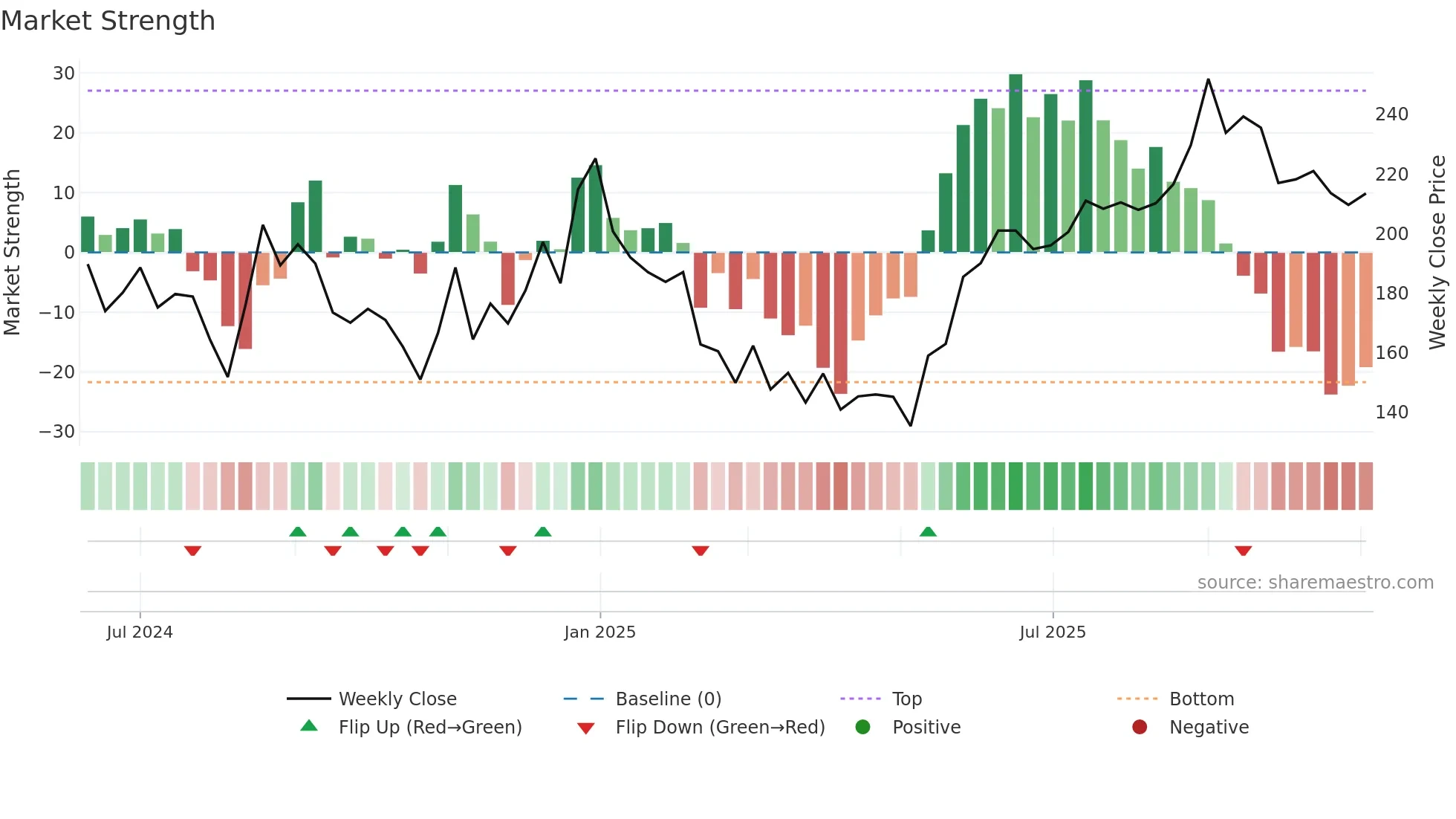 CGRAPHICS weekly Market Strength chart
