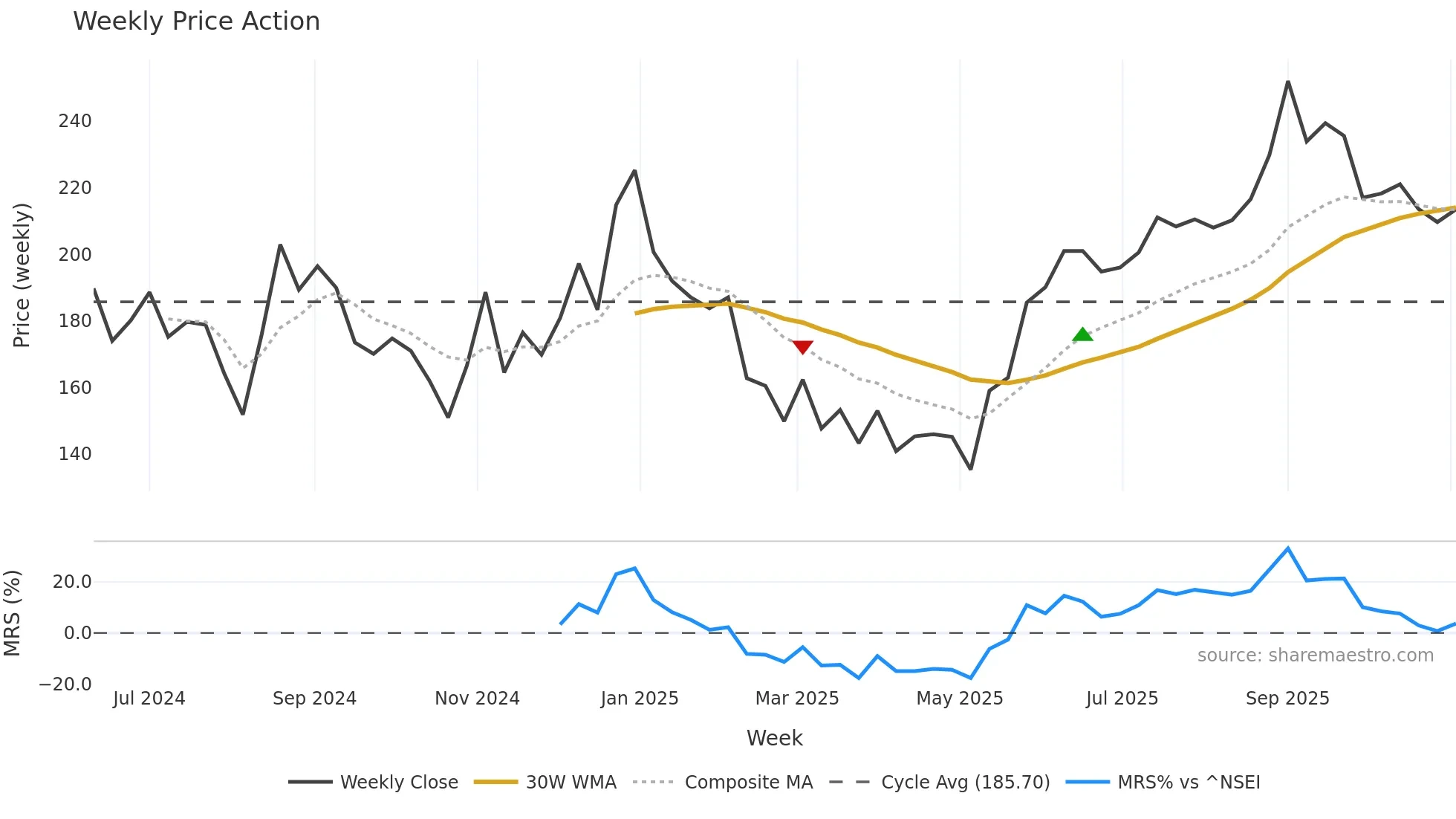 CGRAPHICS weekly Price Action chart, closing 2025-11-03