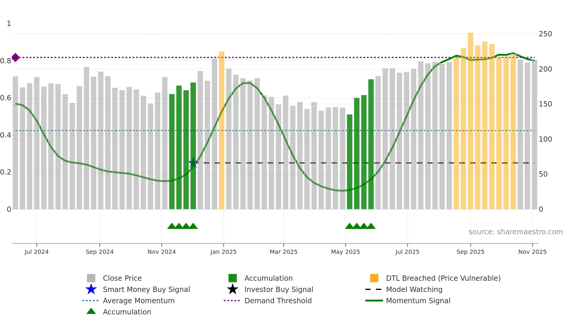 CGRAPHICS weekly Smart Money chart