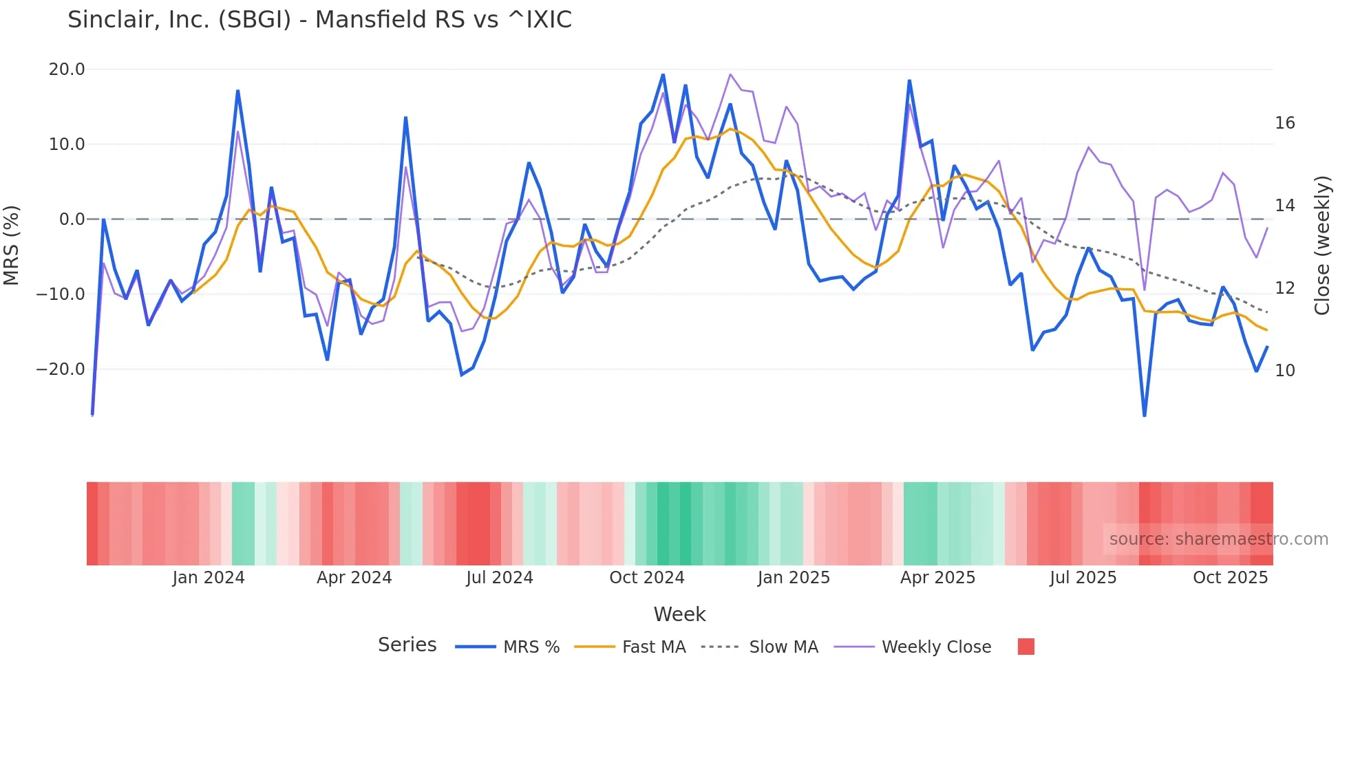 SBGI Mansfield Relative Strength chart