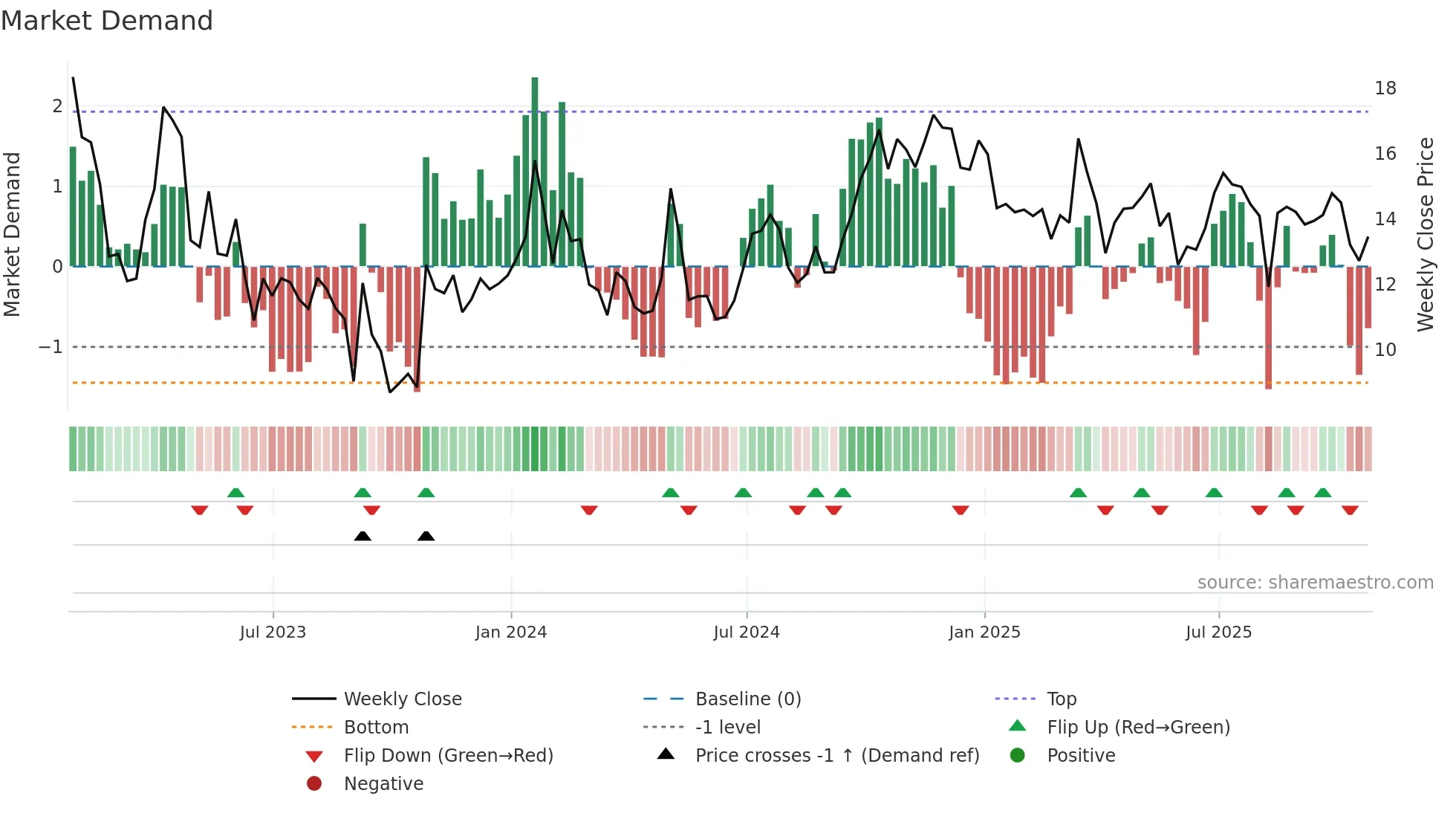 SBGI weekly Market Demand chart