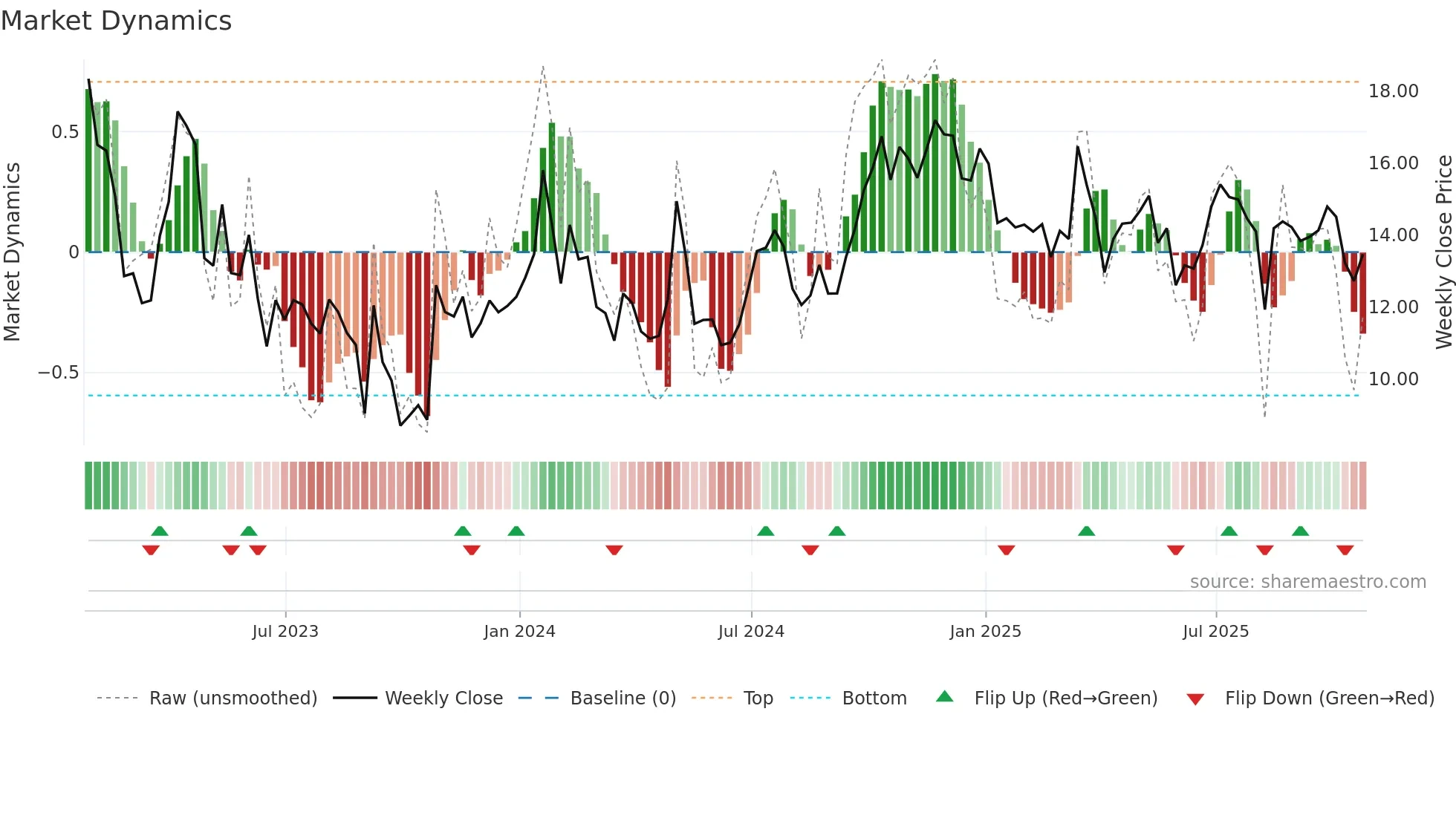 SBGI weekly Market Dynamics chart