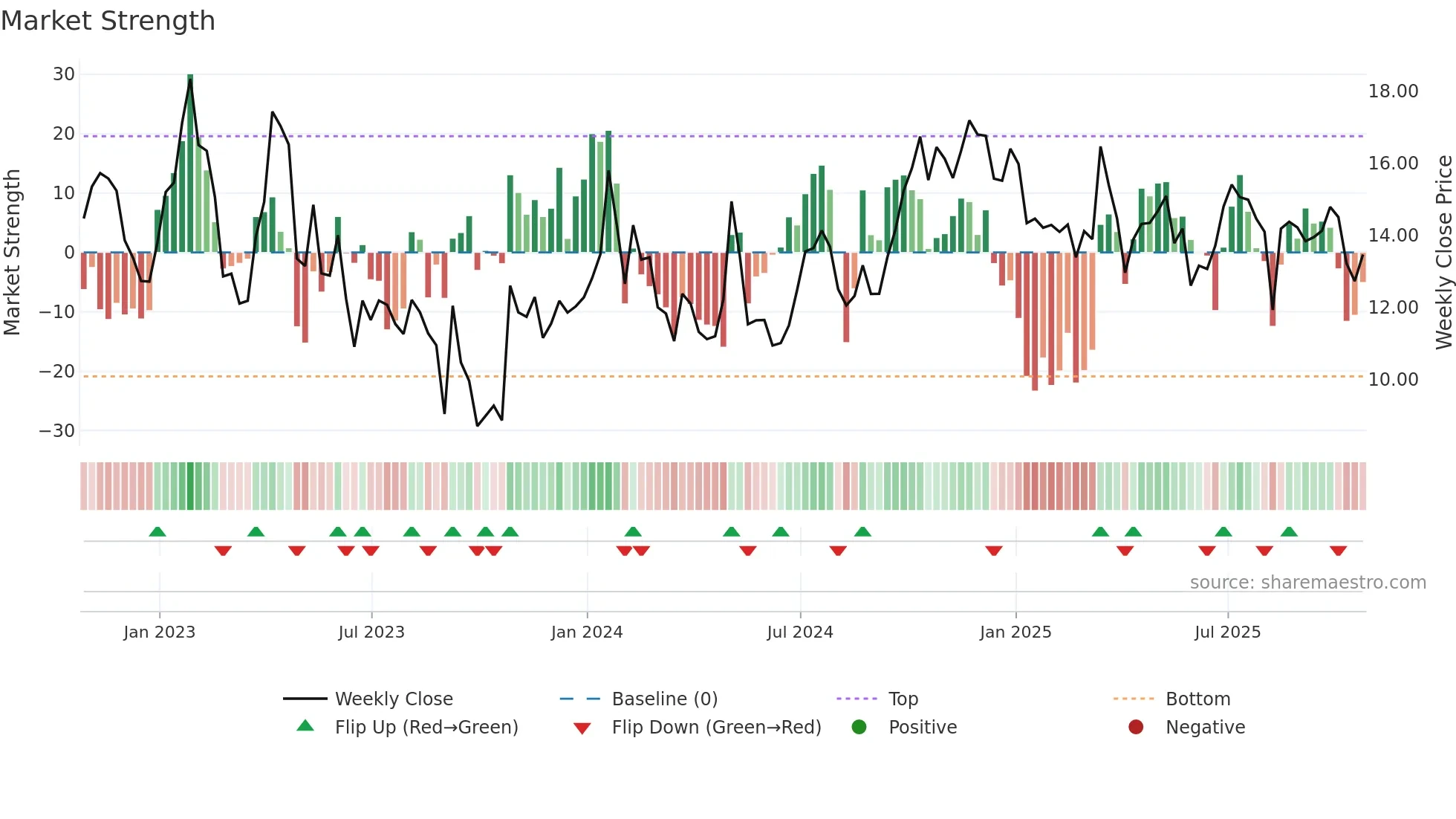 SBGI weekly Market Strength chart