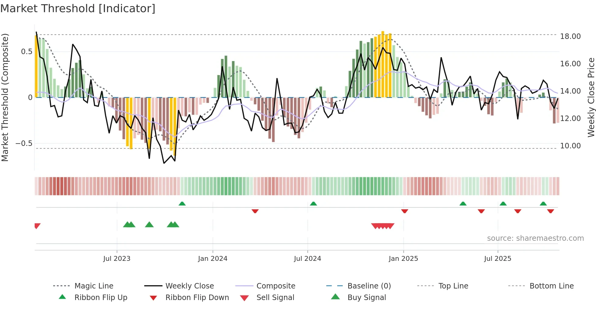 SBGI weekly Market Threshold chart