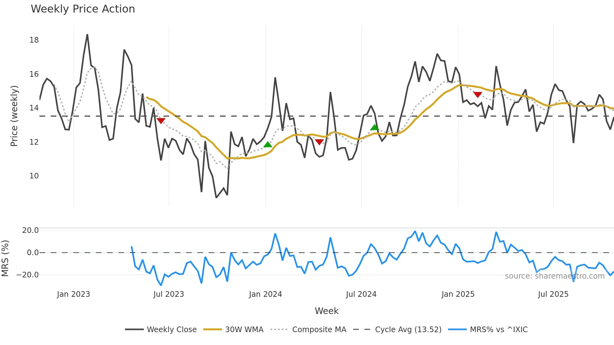 SBGI weekly Price Action chart, closing 2025-10-24