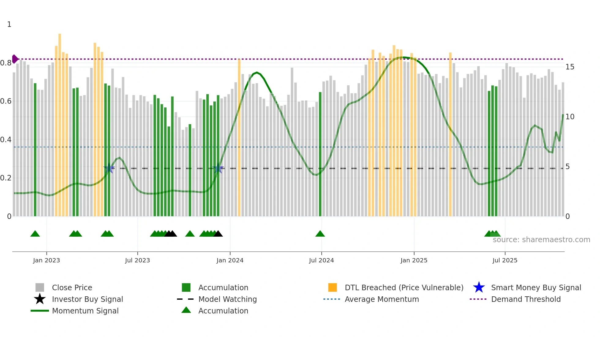 SBGI weekly Smart Money chart