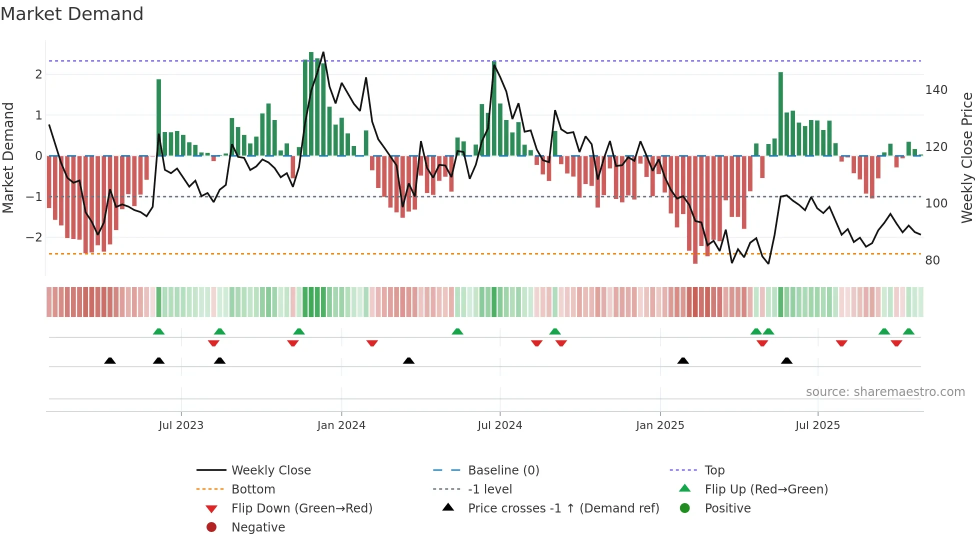 ALKALI weekly Market Demand chart