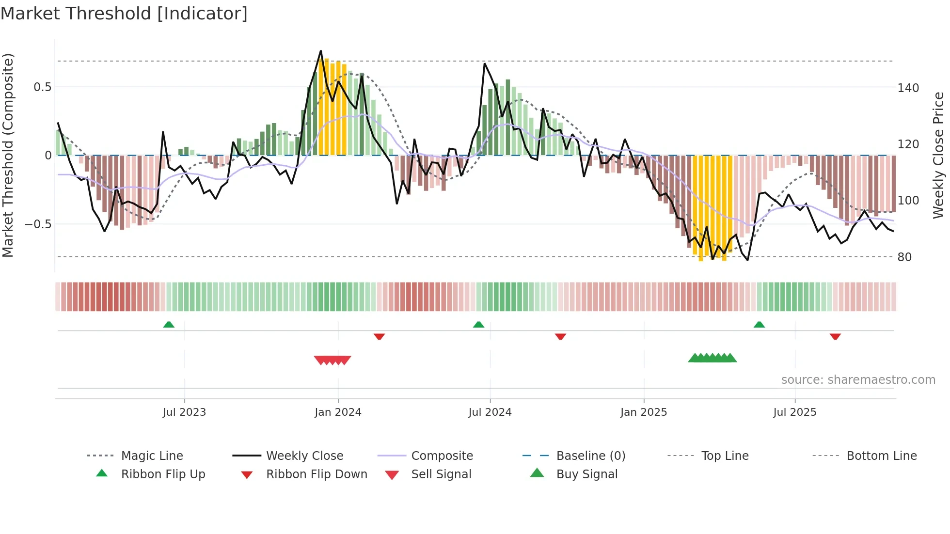 ALKALI weekly Market Threshold chart
