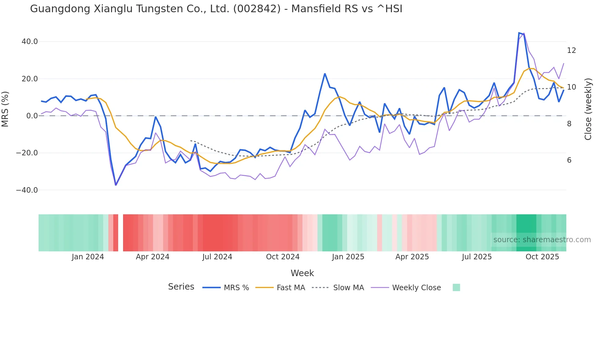 002842 Mansfield Relative Strength chart