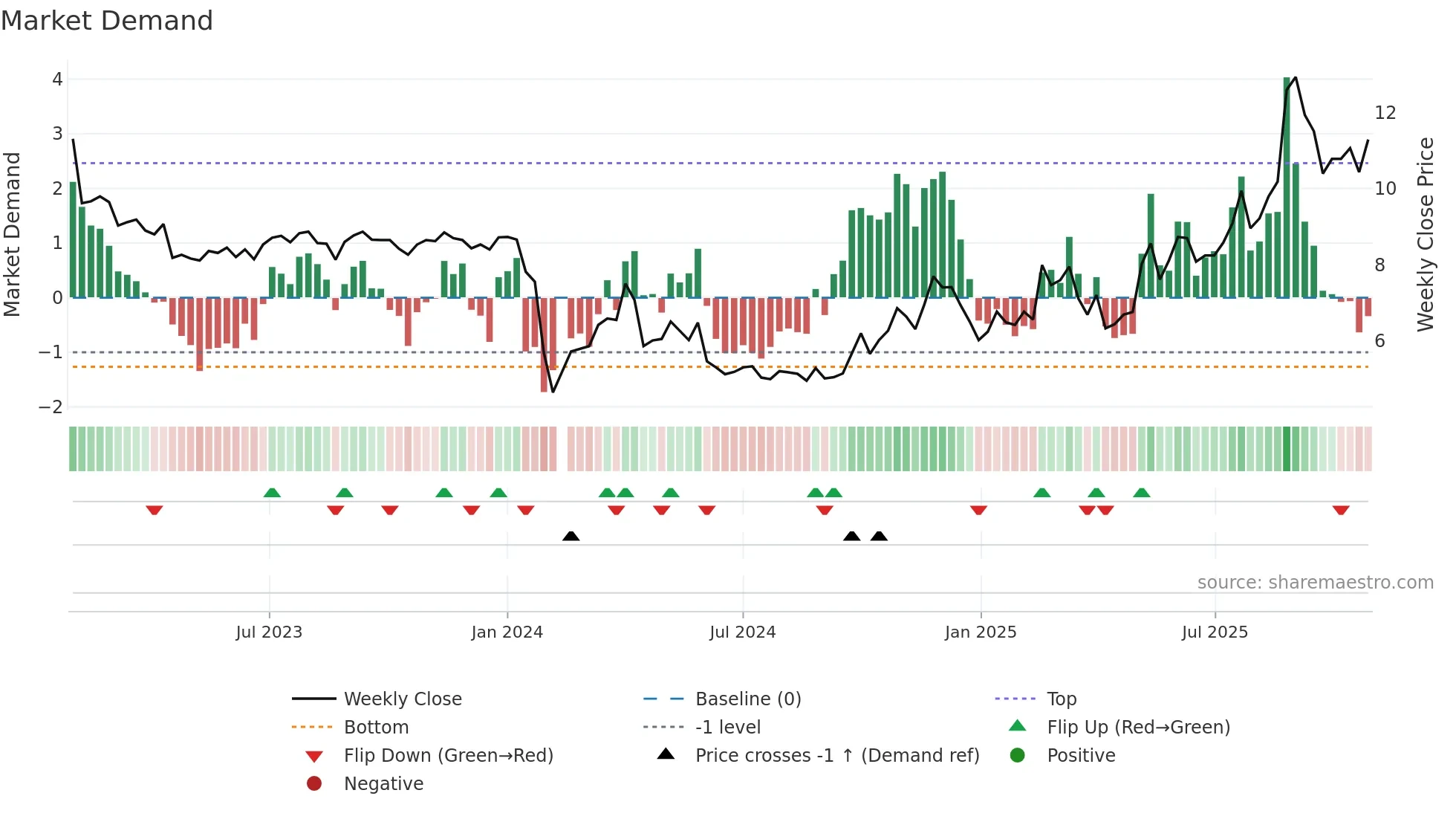 002842 weekly Market Demand chart