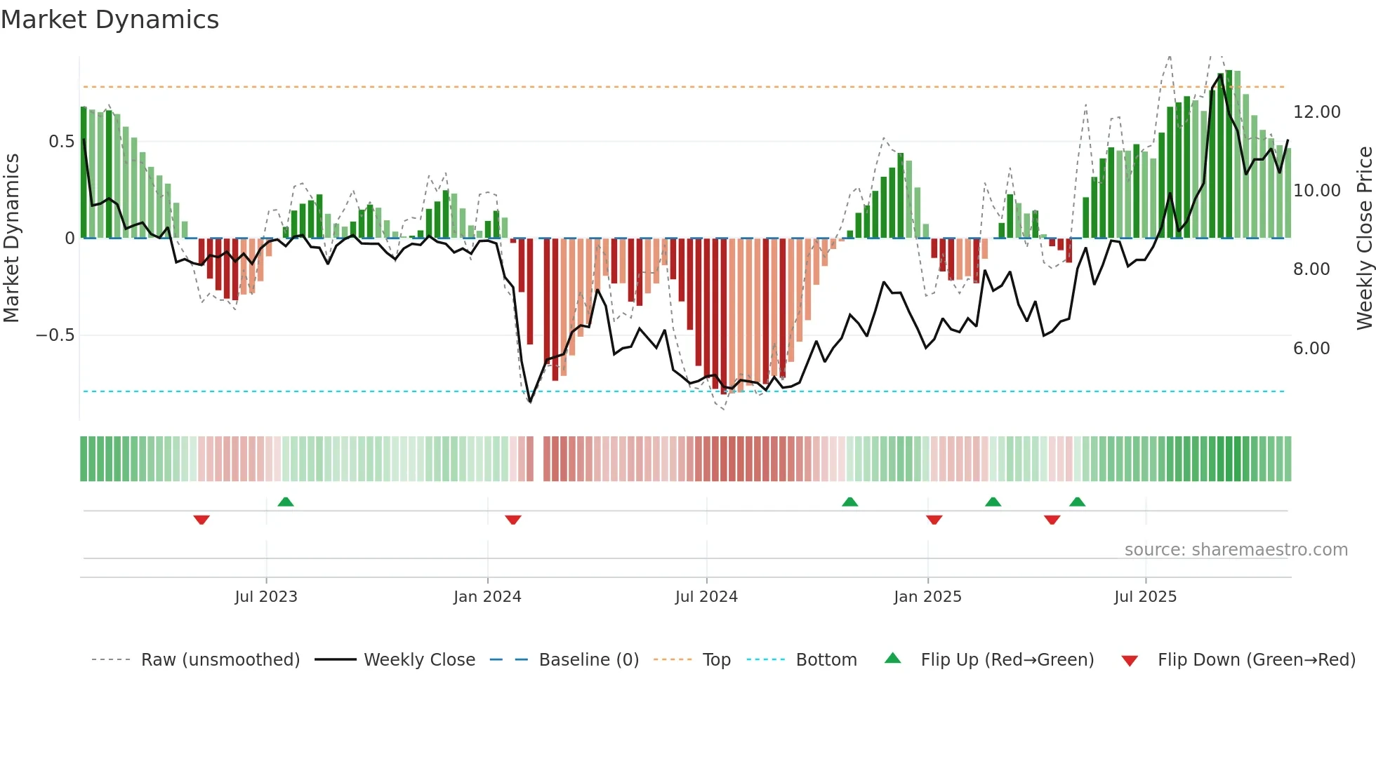 002842 weekly Market Dynamics chart