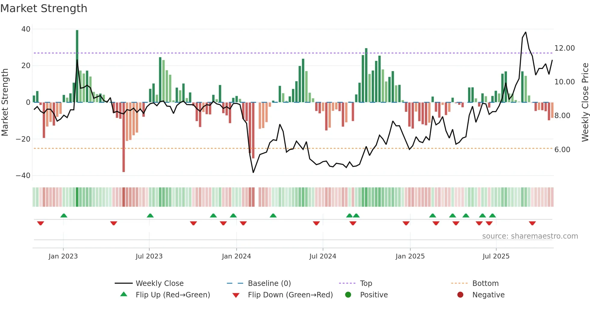 002842 weekly Market Strength chart