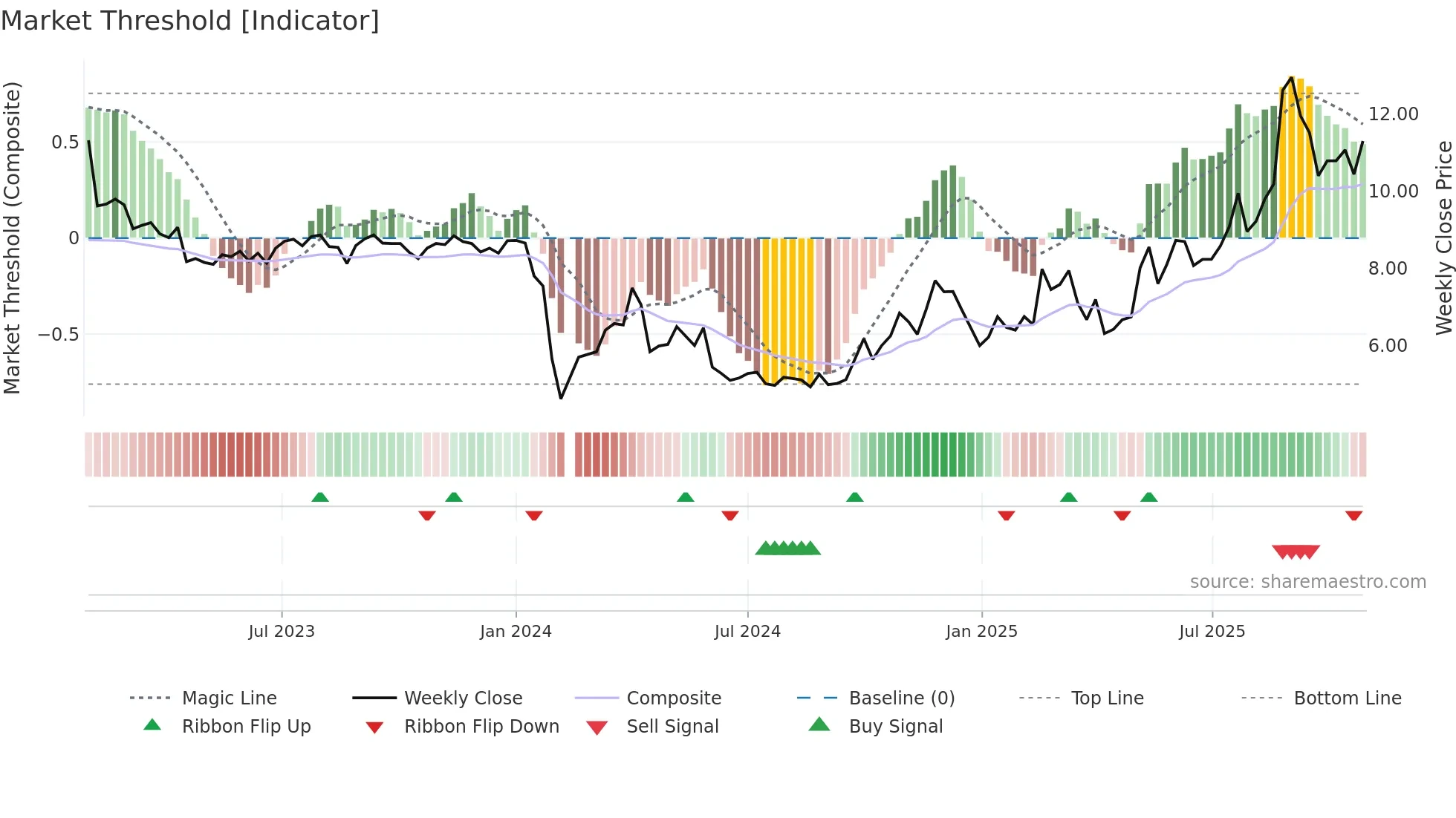 002842 weekly Market Threshold chart
