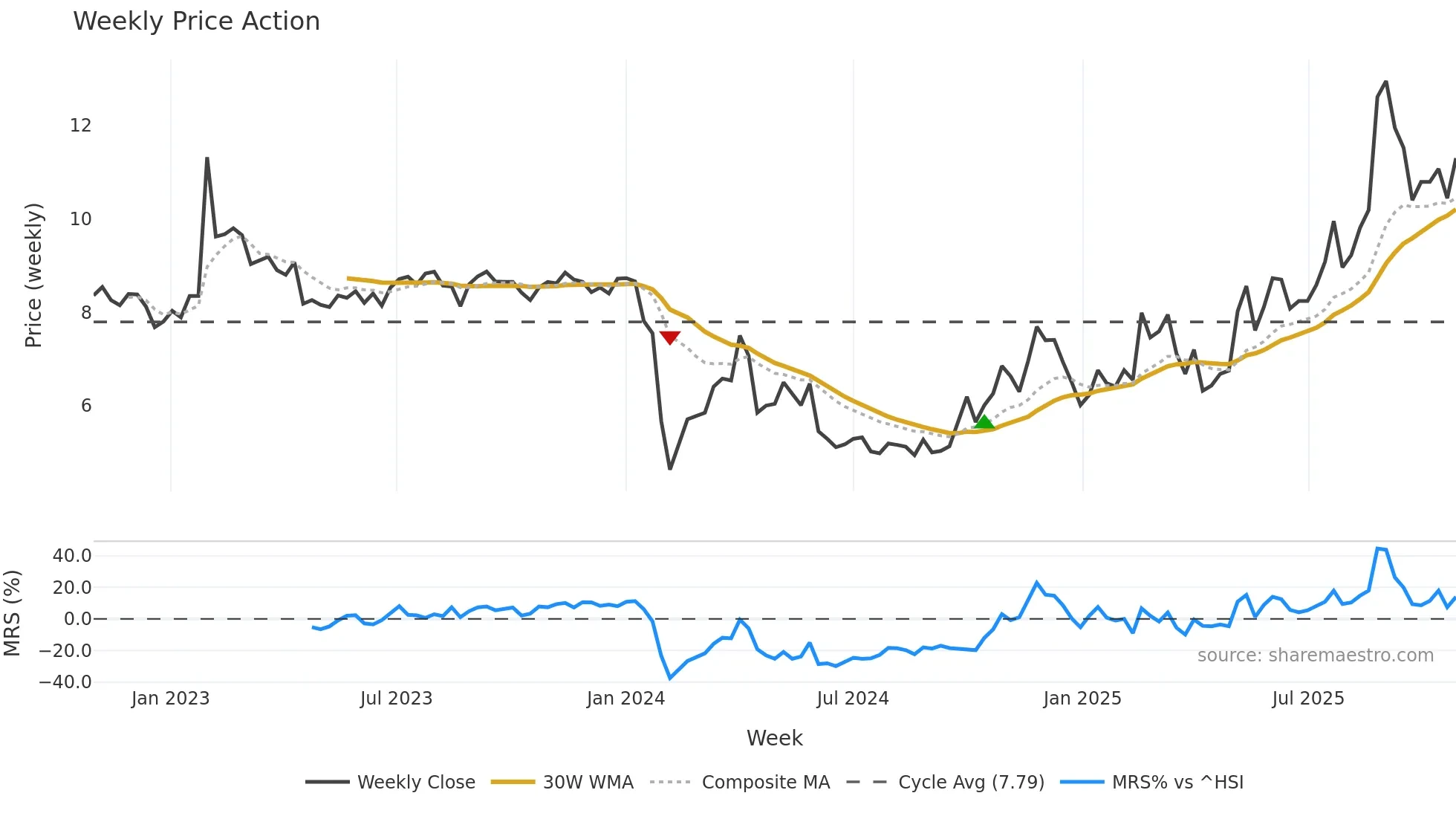 002842 weekly Price Action chart, closing 2025-10-27