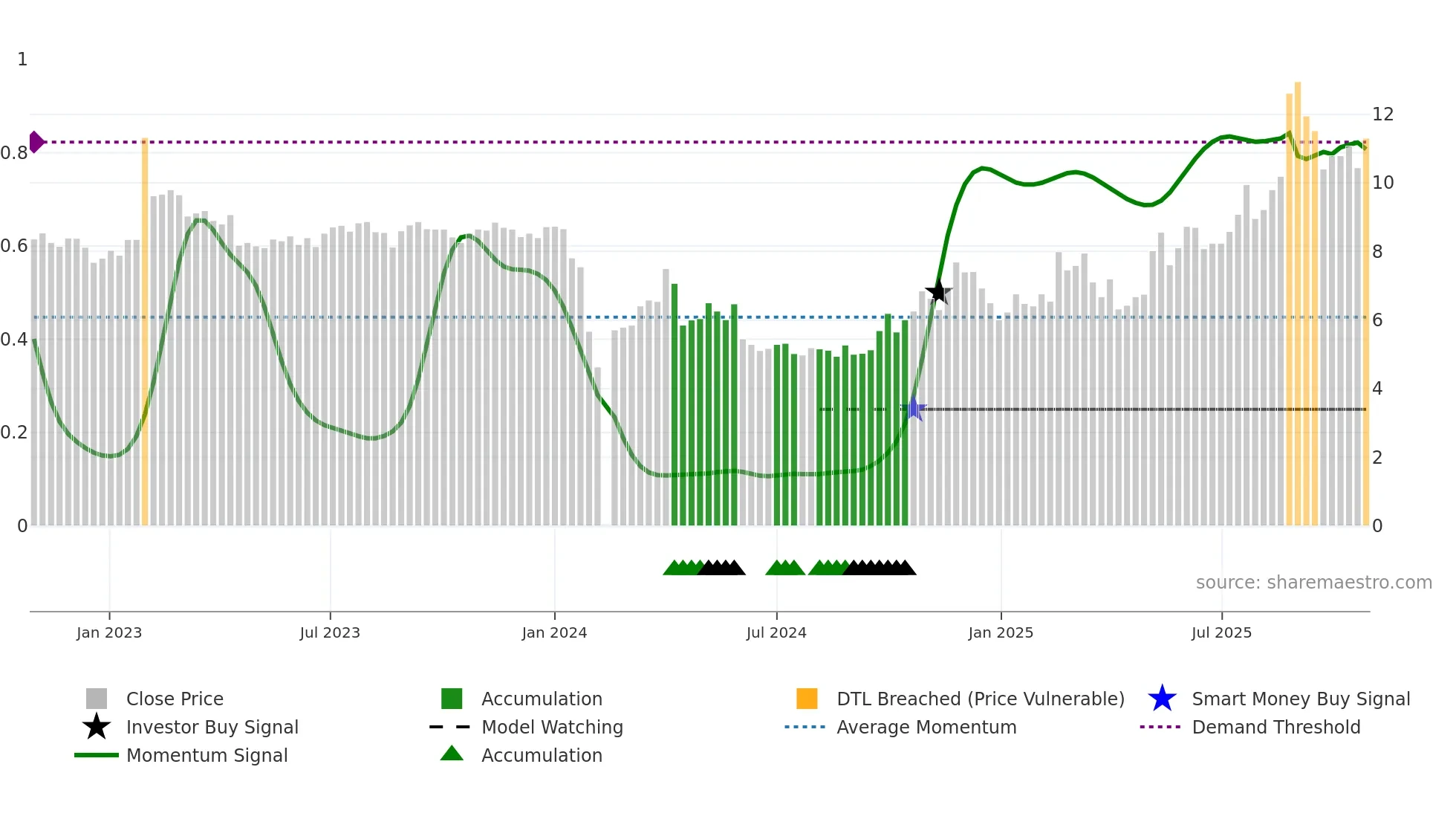 002842 weekly Smart Money chart