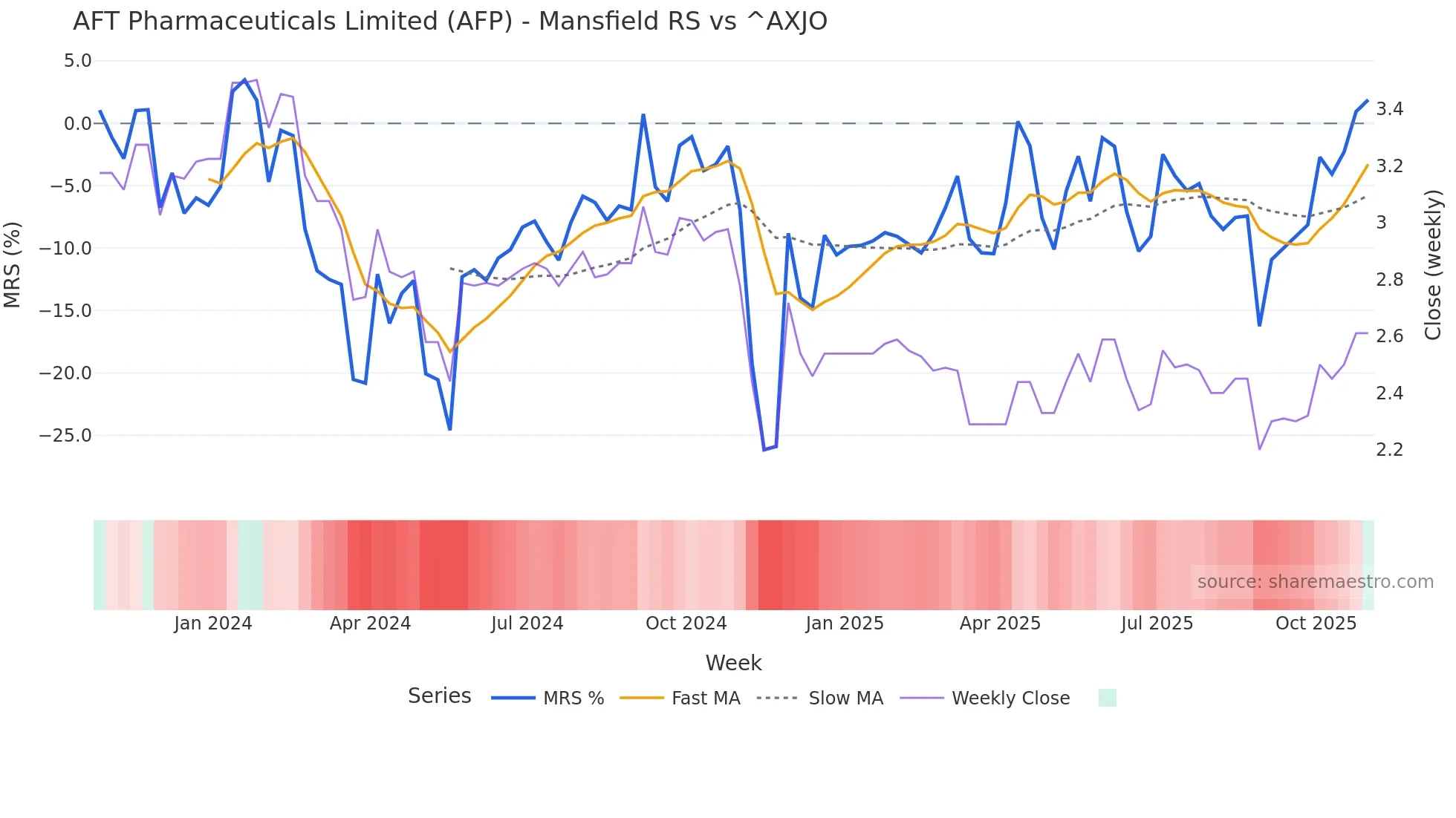 AFP Mansfield Relative Strength chart