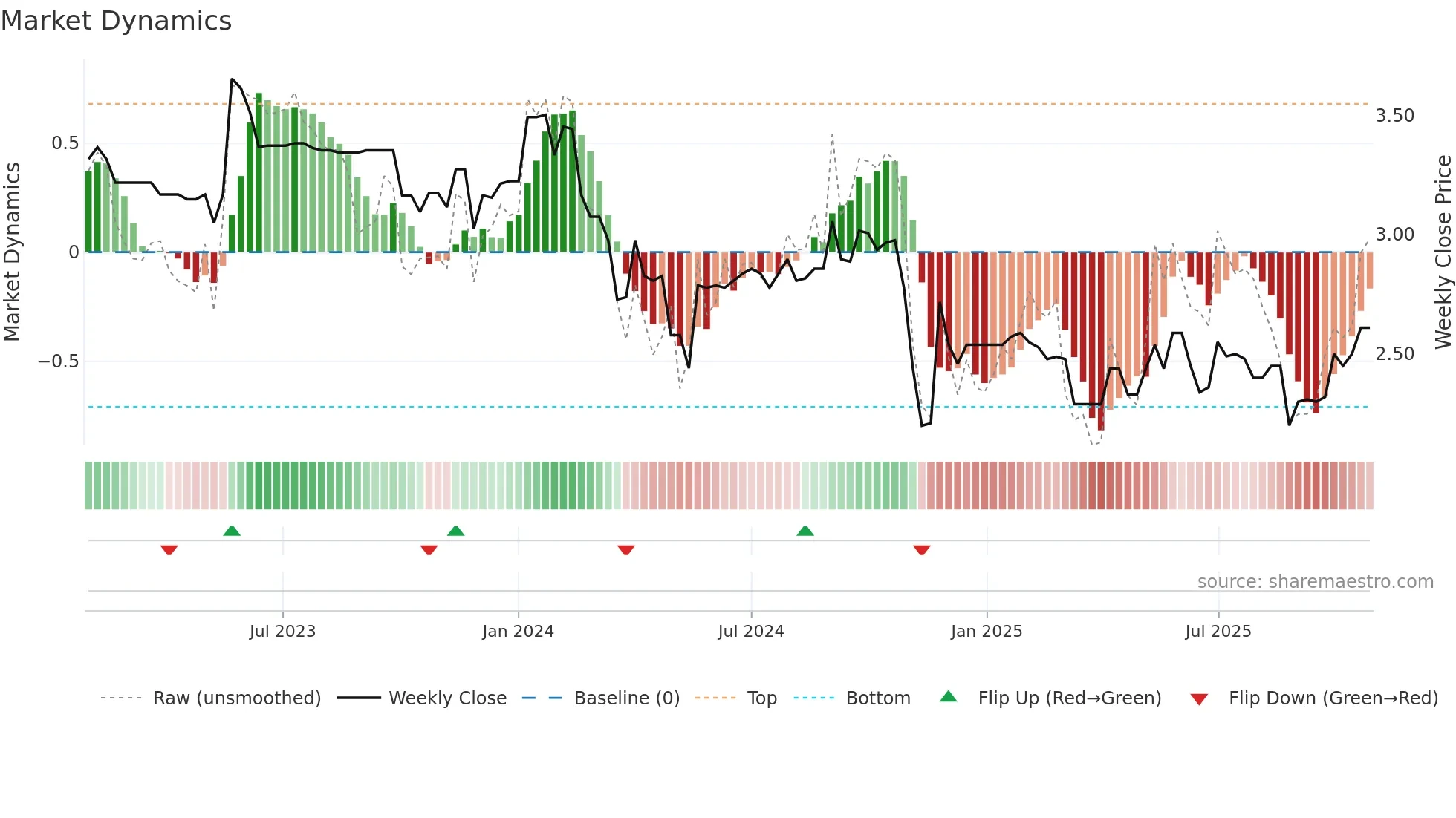 AFP weekly Market Dynamics chart