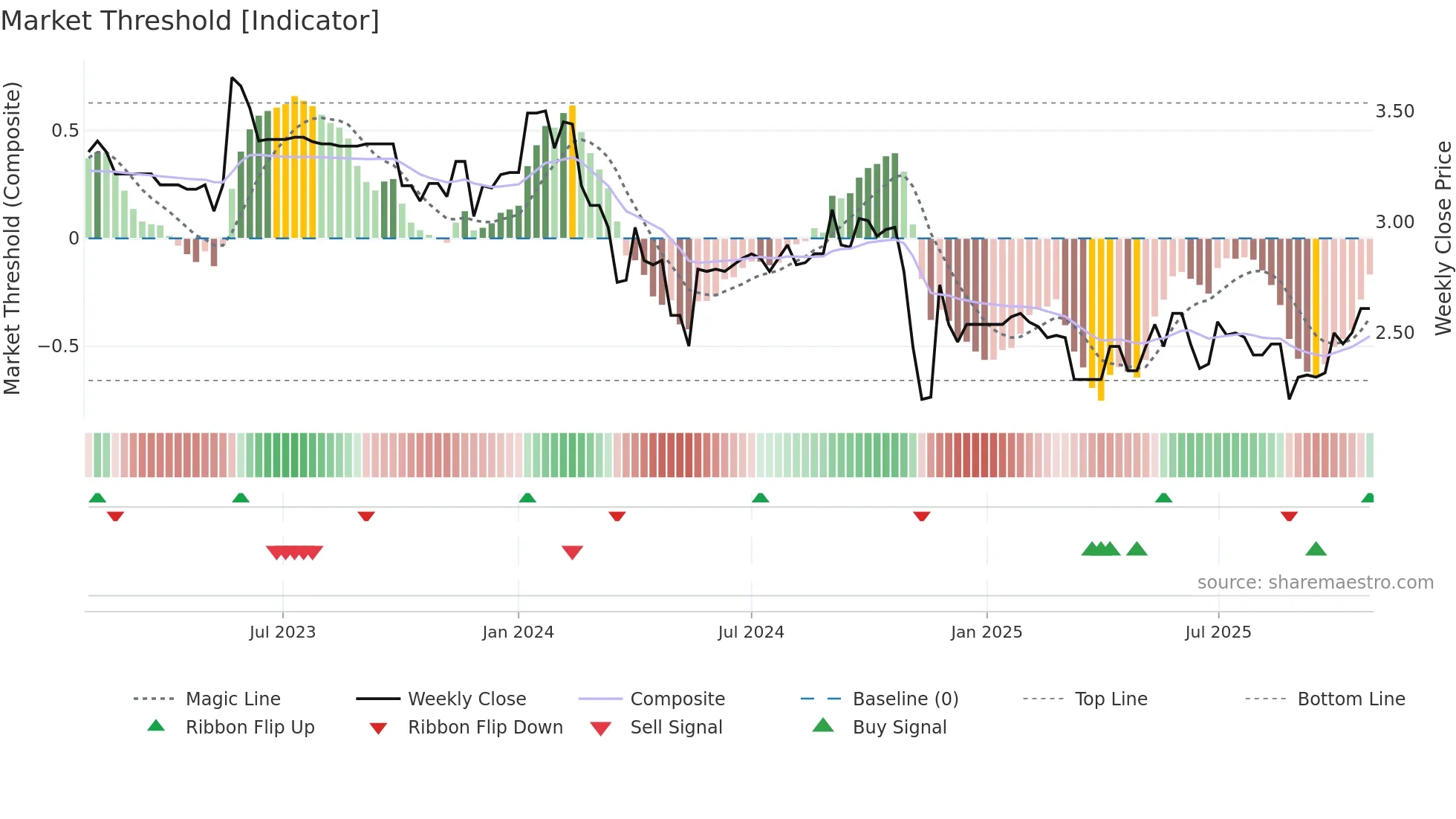 AFP weekly Market Threshold chart