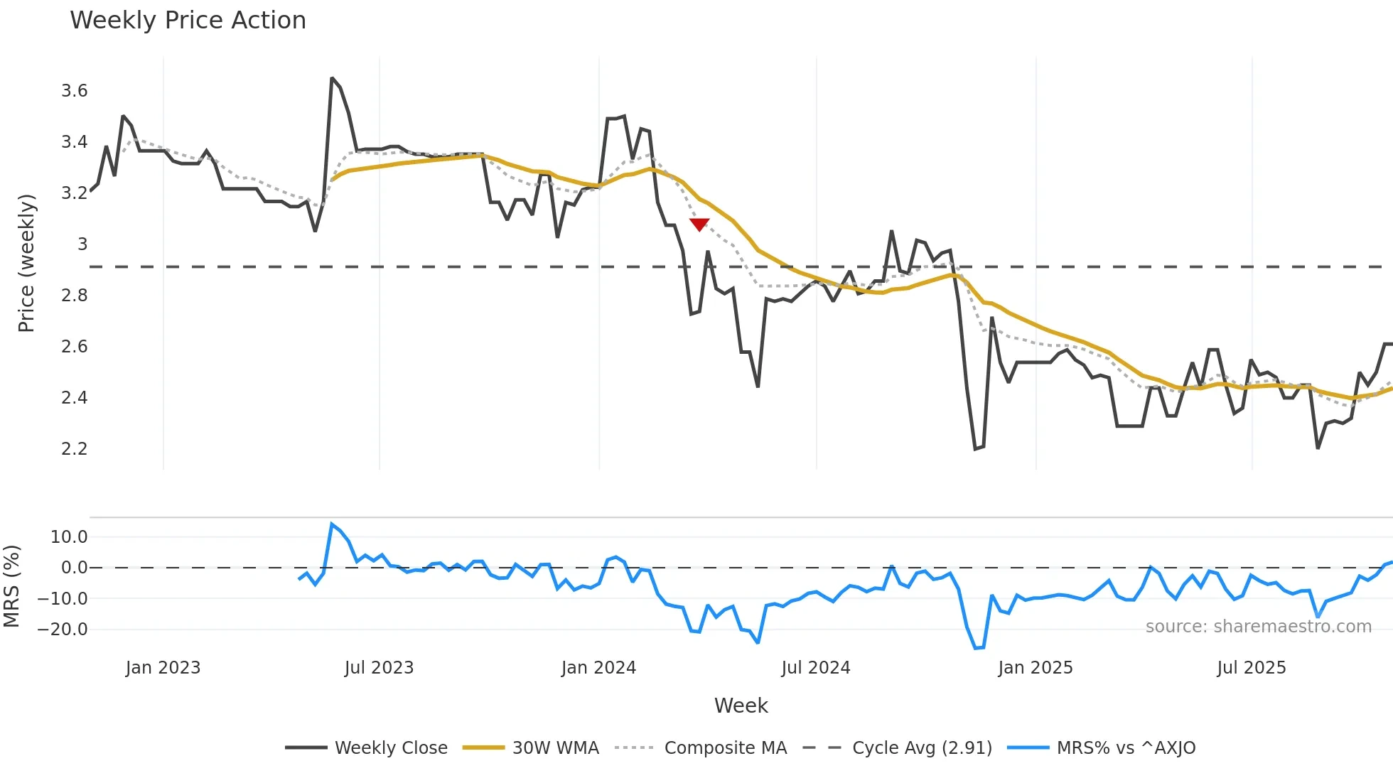 AFP weekly Price Action chart, closing 2025-10-27