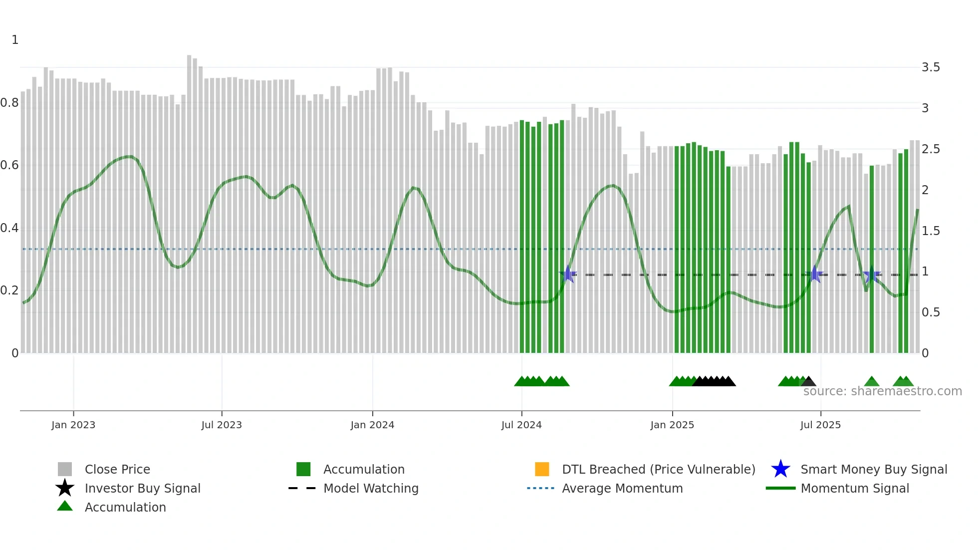 AFP weekly Smart Money chart
