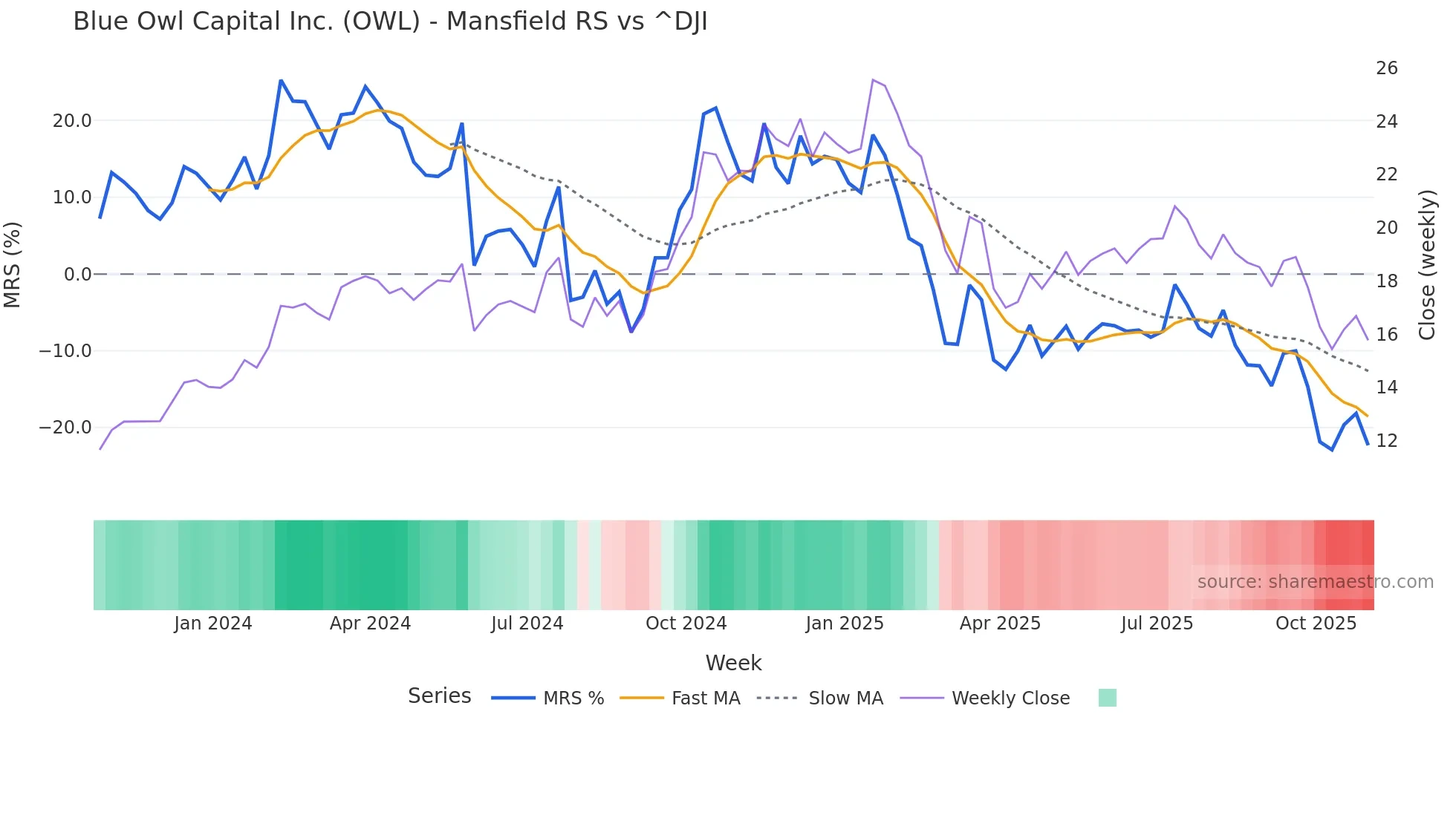 OWL Mansfield Relative Strength chart