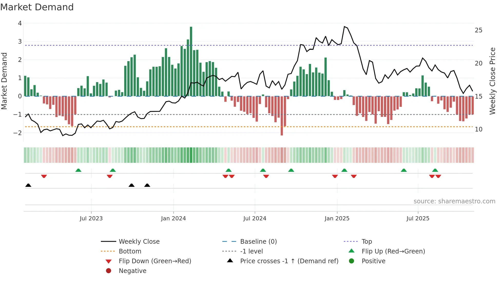 OWL weekly Market Demand chart