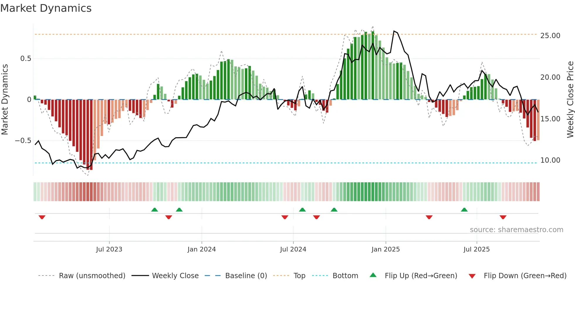 OWL weekly Market Dynamics chart