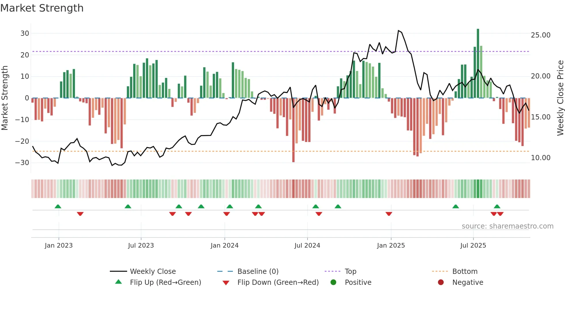 OWL weekly Market Strength chart