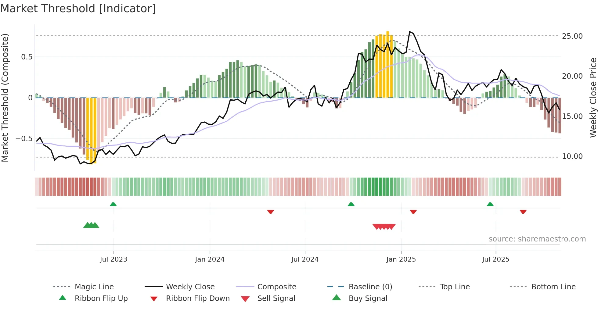 OWL weekly Market Threshold chart