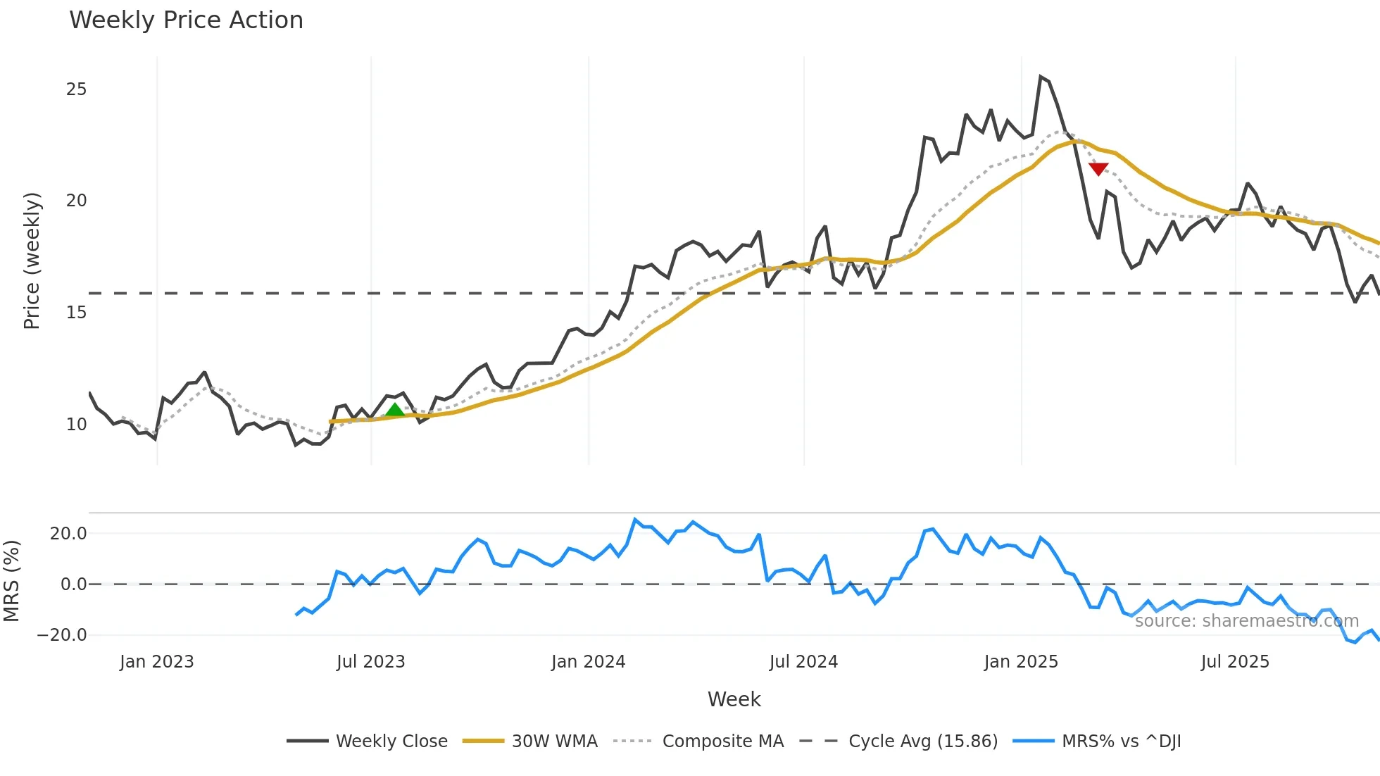 OWL weekly Price Action chart, closing 2025-10-31