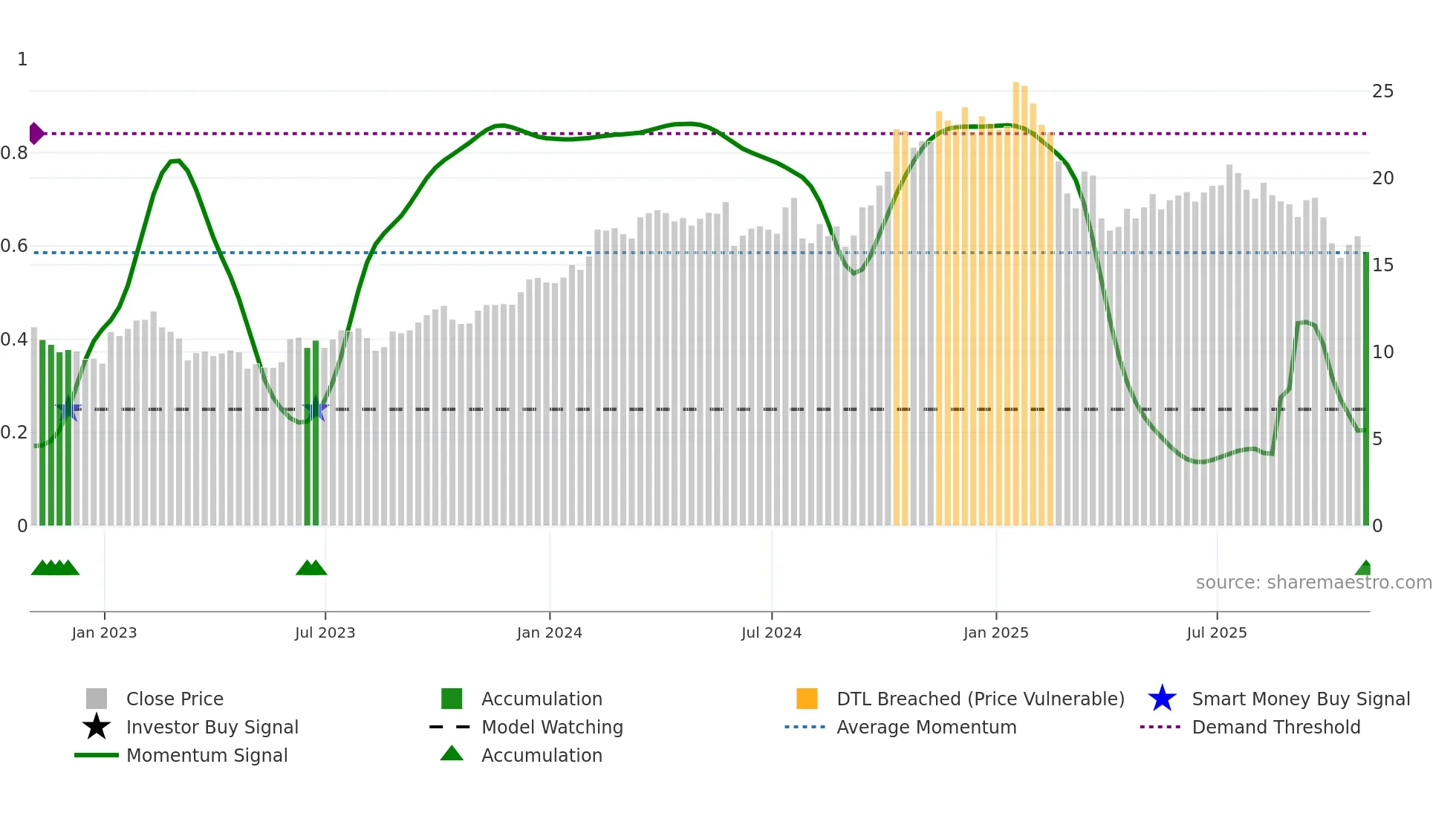 OWL weekly Smart Money chart